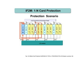 I
F
2
M
1
L
S
U
1a
L
S
U
1b
L
S
U
2a
L
S
U
2b
L
S
U
3a
L
S
U
3b
L
S
U
4a
L
S
U
4b
Line Connectors at Connector Panel
LO switch
32 31
63
UTIF2 UTIF2 UTIF2 UTIF2UTIF2
31 32
32
63
32 32
63
31 31 31
63
I
F
2
M
2
I
F
2
M
3
I
F
2
M
4
I
F
2
M
(P)
IF2M: 32:N Card ProtectionIF2M: 1:N Card Protection
Protection Scenario
Fig. 19 2 Mbit/s Card Protection SURPASS hiT 7070_2. (TR3272EU01TR_0102 System overview, 39)
 