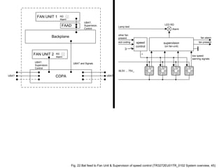 Backplane
UBAT,
Supervision,
Control
COPA UBAT
UBAT and Signals
UBAT
RD
Alarm
FAN UNIT 2
FAAD
FAN UNIT 1 RD
Alarm
UBAT,
Supervision,
Control
LED RD
38,5V ... 75V_
supervision
(on fan-unit)
Alarm
Lamp test
fan alarm
low speed
warning signals
other fan
present
slot coding fan presentspeed
control
4
3
J
Fig. 22 Bat feed to Fan Unit & Supervision of speed control (TR3272EU01TR_0102 System overview, 45)
 