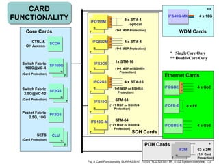 63 x 2MIF2M
Packet Fabric
2.5G, 10G
PF2G5
Switch Fabric
2.5G@VC-12
SF2G5
CTRL &
OH Access
SCOH
SETS CLU
Switch Fabric
160G@VC-4
SF160G
W
P
W
P
W
P
(Card Protection)
(Card Protection)
(Card Protection)
Core Cards
4 x 10GIFS40G-MX
WDM Cards
**
8 x FEIFOFE-E
4 x GbEGFP-F
S
F
P
IFQGBE
IFQGBE-E 4 x GbE
Ethernet Cards
*
W
P
SDH Cards
S
F
P
8 x STM-1
optical
IFO155M
W
P
4 x STM-4
S
F
P
IFQ622M
W
P
4 x STM-16
S
F
P
IFQ2G5
W
P
STM-64
IFS10G
W
P
STM-64
IFS10G-M
W
P
1x STM-16
IFS2G5
W
P
PDH Cards
(1:N Card
Protection)
(1+1 MSP Protection)
(1+1 MSP Protection)
(1+1 MSP or BSHR/4
Protection)
* SingleCore Only
** DoubleCore Only
(1+1 MSP or BSHR/4
Protection)
(1+1 MSP or BSHR/4
Protection)
(1+1 MSP or BSHR/4
Protection)
CARD
FUNCTIONALITY
Fig. 8 Card Functionality SURPASS hiT 7070 (TR3272EU01TR_0102 System overview, 13)
 