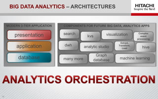 Hitachi Data Systems Big Data Roadmap | PDF