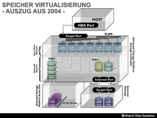 SPEICHER VIRTUALISIERUNG
- AUSZUG AUS 2004 -
 