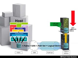 Source
Target
Source
LUN path
enabled
LDEVID
TAKEOVER
Pseudo
Device
= Paths + SAN + Path Set + Logical Device Source
Host
LDEV
SCSI ID
LDEV
Virtual ID
 