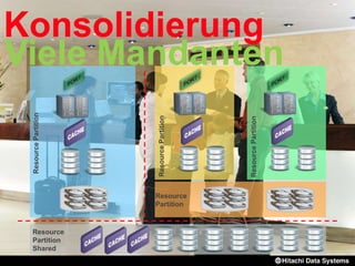 Resource
Partition
ResourcePartition
ResourcePartition
ResourcePartition
Resource
Partition
Shared
Viele Mandanten
Konsolidierung
 