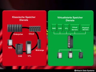 NAS
VTL
Enterprise
Midrange
Cloud
Klassische Speicher
Dienste
CAS
Virtualisierte Speicher
Dienste
CASNAS VTL
Virtual
Servers
Physical
Servers
 