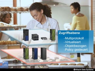 Zugriffsebene
Multiprotokoll
Virtualisiert
Objektbezogen
Policy gesteuert
 