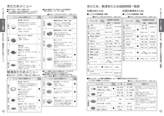 おおい
の有無
メニュー名および調理のコツ
おおい
の有無
メニュー名および調理のコツ おおい
の有無
おおい
の有無メニュー名および調理のコツメニュー名および調理のコツ
×
あたためメニュー
●焼き魚
●焼きとり・焼き肉
●天ぷら・フライ・コロッケ
●野菜の炒めもの・酢豚・八宝菜
●野菜の煮もの・おでん・煮魚
●シューマイ
●カレー・シチュー
●みそ汁・コンソメスープ
ご
飯
も
の
焼
き
も
の
め
ん
類
×
×
揚
げ
も
の
×
炒
め
も
の
汁
も
の
蒸
し
も
の
煮
も
の
×
×
×
×
●オート調理の1回分の分量目安は1∼2人分です。
●（分量は食品と容器を合わせて900gまでです。）
●印はラップまたはふたをする。×印はしない。
容器に入れる。野菜炒めが乾燥し
ている場合はバターかサラダ油を
加える。加熱後、かき混ぜる。
表面が乾燥ぎみのときや、やわらか
く仕上げたいときは、水や酒をふる。
おにぎりは皿にのせる。
加熱後、かき混ぜる。
皿に並べる。たれをぬってから加熱
する。
皿に並べる。
えびやいかは飛び散ることがある。
分量の少ないときは仕上がり調節
に合わせる
容器に入れて煮汁をかける。
煮魚は身が飛び散ることがあるの
で、深めの皿を使う。
重ならないように皿に並べ、水分を
補ってから加熱する。
乾燥ぎみのときはサッと水にくぐ
らせる。
加熱後、かき混ぜる。
えびやいか、丸ごとのマッシュルー
ムが飛び散ることがある。
仕上がり調節 か に合わ
せる。
漆器やプラスチック製の容器は使え
ない。陶磁器や耐熱性の容器を使う。
仕上がり調節 に合わせる。
ご
飯
も
の
／
め
ん
類
焼
き
も
の
蒸
し
も
の
汁
も
の
炒
め
も
の
● あたため キーを2度押して     で調理します。
解凍あたためメニュー
解凍あたため
●ご飯・おにぎり
●チャーハン・ピラフ
容器に入れる。
加熱後、かき混ぜる。
サッと水にくぐらせて皿に並べる。
加熱後すぐにラップをはずす。
耐熱性の容器に入れ、おおいをする。
ふたの代わりにラップをするとき
は、仕上がり調節    か に
合わせ、ゆとりをもっておおう。
容器に入れる。
加熱後、かき混ぜる。
●スパゲッティ・焼そば
●ご飯・おにぎり
●ハンバーグ
●オート調理の1回分の分量目安は1∼2人分です。
●（分量は食品と容器を合わせて900gまでです。）
●食品の重量が100g未満のときは手動調理であたためます。
●（19ページ参照）
●スパゲッティ
●カレー・シチュー
●シューマイ
●八宝菜・ミートボール
●チャーハン・ピラフ
ほぐして皿に入れる。
加熱後かき混ぜる。
四角形に形作ったご飯を平皿にのせ
る。2個以上のときは分量を同じに
して中央をあける。
強
×
●
●
●
●
やや強
やや強
●●ハンバーグ
ソースは飛び散ることがあるので、
加熱後にかける。
皿に入れる。加熱後かき混ぜる。
皿に並べる。仕上がり調節
か に合わせる。油が気になる
ときは、加熱後、ペーパータオル
にとる。
やや弱
弱
やや強
飛び散ることがある。
やや弱
12
オ
ー
ト
調
理
正
し
い
使
い
か
た
あ
た
た
め
／
解
凍
あ
た
た
め
メ
ニ
ュ
ー
●食品の重量が100ｇ未満のときは手動調理で
●あたためます。（13・19ページ参照）
●印はラップまたはふたをする。×印はしない。
強
●
揚
げ
も
の
●天ぷら・フライ・コロッケ
皿にのせる。
● あたため キーを押して調理します。
メニュー名メニュー名
■まんじゅう・パン類や冷凍野菜は、オート調理ではあたためられません。
で加熱してください。
約2分
2∼3分
1分∼1分20秒
約2分
50秒∼1分
50秒∼1分10秒
2分∼2分30秒
2分∼2分30秒
約1分
1分10秒∼1分30秒
約2分
1分30秒∼2分
■     の加熱時間一覧表
オ
ー
ト
調
理
正
し
い
使
い
か
た
あ
た
た
め
、
解
凍
あ
た
た
め
加
熱
時
間
一
覧
表
13
解凍あたため
おおい
の有無
袋から出してサッと水にくぐらせ、皿に
広げる。加熱後かき混ぜる。
少量（100g未満）をラップに包んで加熱
すると、火花が出てこげたり乾燥するこ
とがある。
底の紙を取り、サッと水にくぐらせてか
らゆとりをもたせてラップで包み、皿に
のせる。
袋から出してサッと水にくぐらせて皿に
広げ、ラップをする。
40∼50秒
1分∼1分30秒
30∼40秒
20∼30秒
約2分
6∼7分
3∼4分
メニュー名 分 量 加熱時間 調理のコツ
あんまん・肉まん
冷凍あんまん・肉まん
まんじゅう
パン類
ほうれん草・いんげん
スイートコーン
枝豆・かぼちゃ
ま
ん
じ
ゅ
う
／
パ
ン
類
冷
凍
野
菜
ミックスベジタブル
グリンピース
●
●
×
×
80g（各1個）
80g（各1個）
100g（2個）
80g（1∼2個）
200g
300g（1本）
200g
100g 1分∼1分30秒
包装をはずして皿にのせる。
加熱後、時間がたつと固くなるので、
食べる直前に加熱する。
手動調理の加熱時間おおい
の有無
分量
蒸
し
も
の
●
●印はラップまたはふたをする。×印はしない。
ご飯
おにぎり
チャーハン・ピラフ
スパゲッティ
ハンバーグ
天ぷら・フライ
コロッケ
八宝菜
ミートボール
シューマイ
カレー・シチュー
●
×
●
汁
も
の
●
150g（1杯）
150g（1個）
250g（1人分）
100g（1人分）
100g（2∼4個）
150g（2個）
200g（1人分）
100g（1人分）
200g
（10∼13個）
200g（1人分）
●
焼
き
も
の
／
揚
げ
も
の
■     の加熱時間一覧表
料理の解凍あたため
ご
飯
も
の
／
め
ん
類
炒
め
も
の
あたため、解凍あたため加熱時間一覧表
料理のあたため
150g（1杯）
150g（1個）
250g（1人分）
100g（1人分）
150g（5串）
100g（2∼4個）
150g（2個）
200g（1人分）
200g（1人分）
200g（1人分）
100g（1切れ）
200g
（10∼13個）
あたため
手動調理の加熱時間おおい
の有無
分量
蒸
し
も
の
ご飯
おにぎり
チャーハン・ピラフ
スパゲッティ・焼きそば
焼き魚・焼き肉
ハンバーグ
焼きとり
天ぷら・フライ
コロッケ
野菜の炒めもの
酢豚・八宝菜
野菜の煮もの
煮魚
シューマイ
カレー・シチュー
みそ汁
コンソメスープ
×
汁
も
の
● 200g（1人分）
×
焼
き
も
の
約1分10秒
ご
飯
も
の
／
め
ん
類
炒
め
も
の
揚
げ
も
の
煮
も
の
×
×
×
150ｍｌ（1人分）
4∼5分
約3分
1分40秒∼2分
約2分30秒
3∼4分
2分30秒∼3分
3分∼3分30秒
4∼5分
2分30秒∼3分
×
×
●印はラップまたはふたをする。×印はしない。
●印はラップまたはふたをする。×印はしない。
レンジ 500W レンジ 500W
レンジ 500W
（1ml=1cc）
 