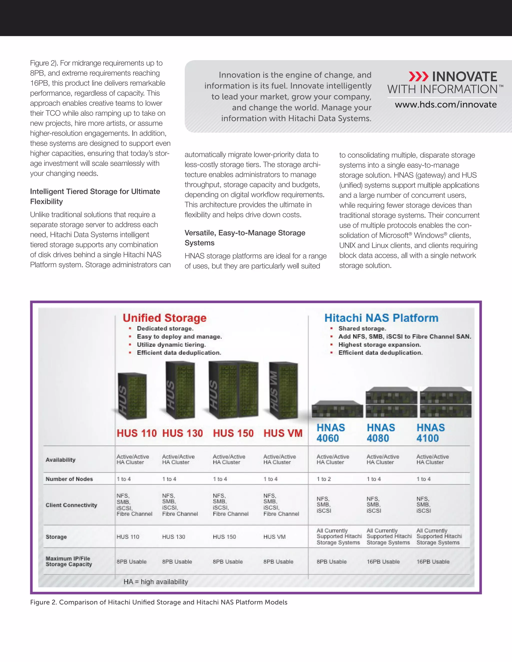 Figure 2. Comparison of Hitachi Unified Storage and Hitachi NAS Platform Models
Figure 2). For midrange requirements up to
8PB, and extreme requirements reaching
16PB, this product line delivers remarkable
performance, regardless of capacity. This
approach enables creative teams to lower
their TCO while also ramping up to take on
new projects, hire more artists, or assume
higher-resolution engagements. In addition,
these systems are designed to support even
higher capacities, ensuring that today’s stor-
age investment will scale seamlessly with
your changing needs.
Intelligent Tiered Storage for Ultimate
Flexibility
Unlike traditional solutions that require a
separate storage server to address each
need, Hitachi Data Systems intelligent
tiered storage supports any combination
of disk drives behind a single Hitachi NAS
Platform system. Storage administrators can
www.hds.com/innovate
Innovation is the engine of change, and
information is its fuel. Innovate intelligently
to lead your market, grow your company,
and change the world. Manage your
information with Hitachi Data Systems.
automatically migrate lower-priority data to
less-costly storage tiers. The storage archi-
tecture enables administrators to manage
throughput, storage capacity and budgets,
depending on digital workflow requirements.
This architecture provides the ultimate in
flexibility and helps drive down costs.
Versatile, Easy-to-Manage Storage
Systems
HNAS storage platforms are ideal for a range
of uses, but they are particularly well suited
to consolidating multiple, disparate storage
systems into a single easy-to-manage
storage solution. HNAS (gateway) and HUS
(unified) systems support multiple applications
and a large number of concurrent users,
while requiring fewer storage devices than
traditional storage systems. Their concurrent
use of multiple protocols enables the con-
solidation of Microsoft®
Windows®
clients,
UNIX and Linux clients, and clients requiring
block data access, all with a single network
storage solution.
 