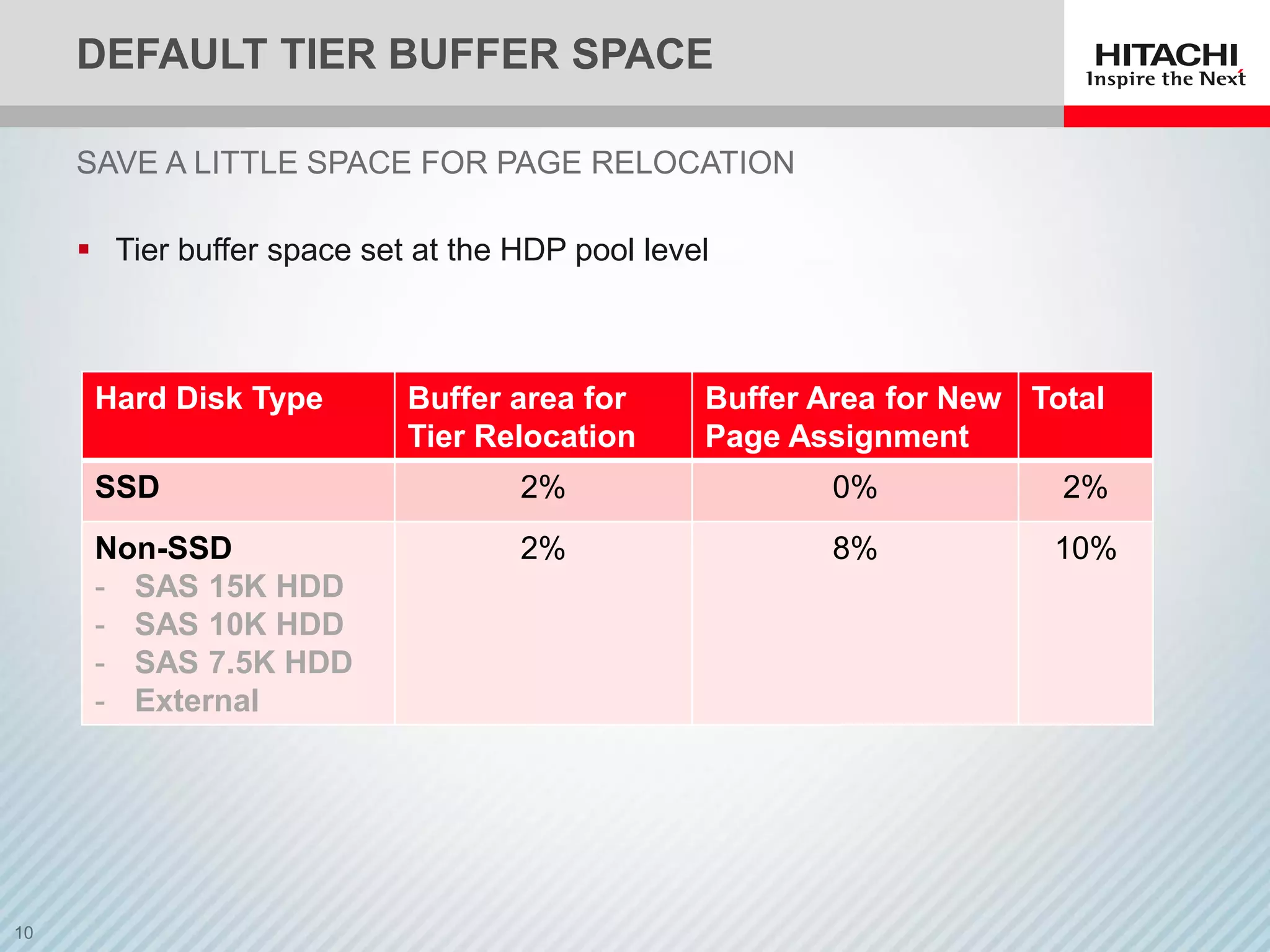 DEFAULT TIER BUFFER SPACE
SAVE A LITTLE SPACE FOR PAGE RELOCATION
Hard Disk Type Buffer area for
Tier Relocation
Buffer Area for New
Page Assignment
Total
SSD 2% 0% 2%
Non-SSD
- SAS 15K HDD
- SAS 10K HDD
- SAS 7.5K HDD
- External
2% 8% 10%
 Tier buffer space set at the HDP pool level
 