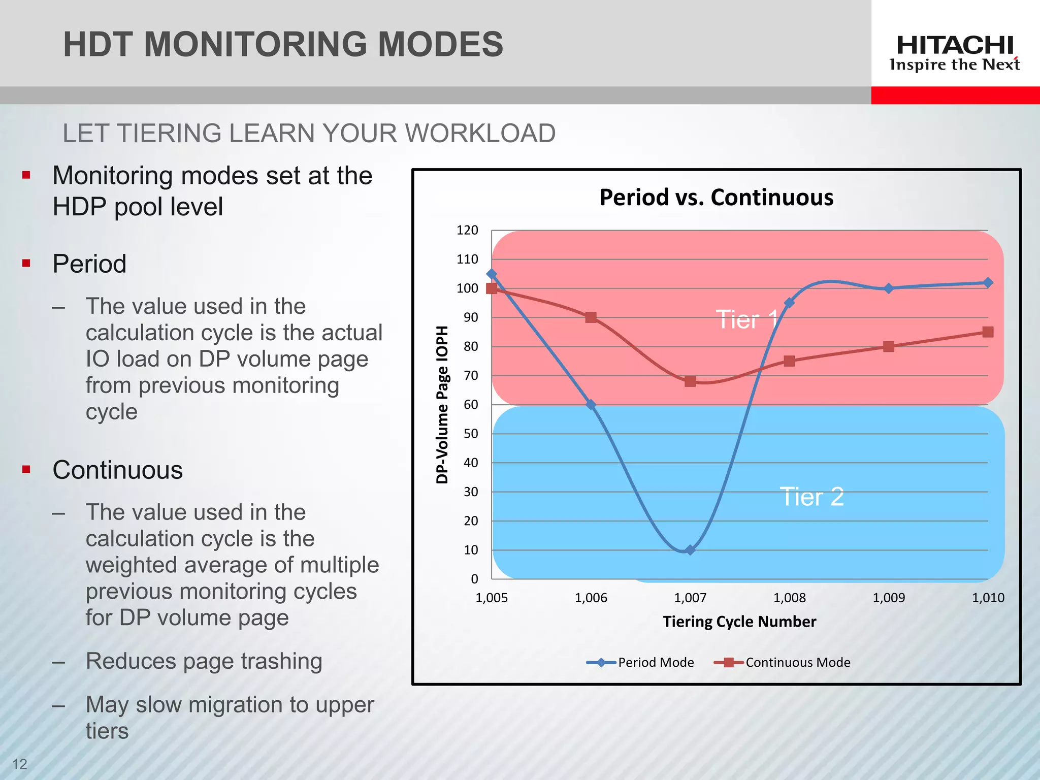 Tier 2
Tier 1
HDT MONITORING MODES
LET TIERING LEARN YOUR WORKLOAD
 Monitoring modes set at the
HDP pool level
 Period
‒ The value used in the
calculation cycle is the actual
IO load on DP volume page
from previous monitoring
cycle
 Continuous
‒ The value used in the
calculation cycle is the
weighted average of multiple
previous monitoring cycles
for DP volume page
‒ Reduces page trashing
‒ May slow migration to upper
tiers
0
10
20
30
40
50
60
70
80
90
100
110
120
1,005 1,006 1,007 1,008 1,009 1,010
DP-VolumePageIOPH
Tiering Cycle Number
Period vs. Continuous
Period Mode Continuous Mode
 