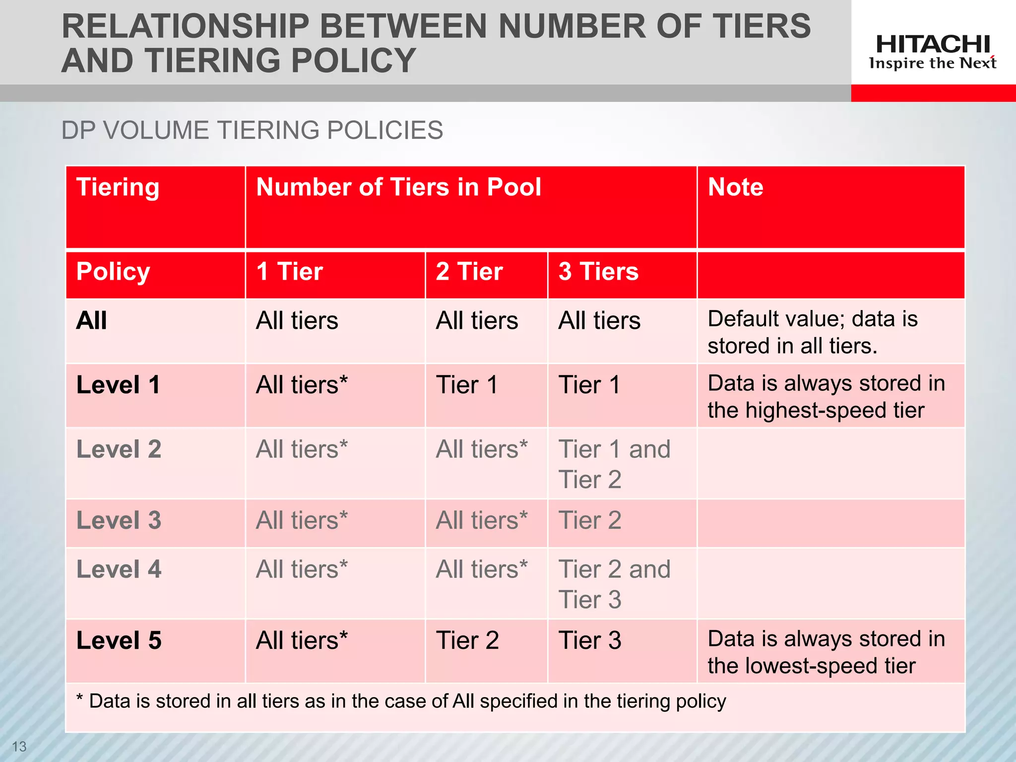 RELATIONSHIP BETWEEN NUMBER OF TIERS
AND TIERING POLICY
DP VOLUME TIERING POLICIES
Tiering Number of Tiers in Pool Note
Policy 1 Tier 2 Tier 3 Tiers
All All tiers All tiers All tiers Default value; data is
stored in all tiers.
Level 1 All tiers* Tier 1 Tier 1 Data is always stored in
the highest-speed tier
Level 2 All tiers* All tiers* Tier 1 and
Tier 2
Level 3 All tiers* All tiers* Tier 2
Level 4 All tiers* All tiers* Tier 2 and
Tier 3
Level 5 All tiers* Tier 2 Tier 3 Data is always stored in
the lowest-speed tier
* Data is stored in all tiers as in the case of All specified in the tiering policy
 