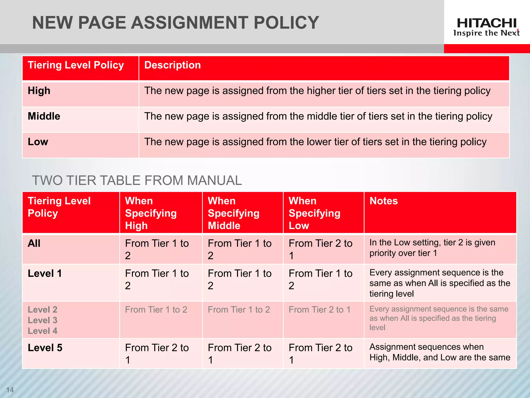 NEW PAGE ASSIGNMENT POLICY
TWO TIER TABLE FROM MANUAL
Tiering Level Policy Description
High The new page is assigned from the higher tier of tiers set in the tiering policy
Middle The new page is assigned from the middle tier of tiers set in the tiering policy
Low The new page is assigned from the lower tier of tiers set in the tiering policy
Tiering Level
Policy
When
Specifying
High
When
Specifying
Middle
When
Specifying
Low
Notes
All From Tier 1 to
2
From Tier 1 to
2
From Tier 2 to
1
In the Low setting, tier 2 is given
priority over tier 1
Level 1 From Tier 1 to
2
From Tier 1 to
2
From Tier 1 to
2
Every assignment sequence is the
same as when All is specified as the
tiering level
Level 2
Level 3
Level 4
From Tier 1 to 2 From Tier 1 to 2 From Tier 2 to 1 Every assignment sequence is the same
as when All is specified as the tiering
level
Level 5 From Tier 2 to
1
From Tier 2 to
1
From Tier 2 to
1
Assignment sequences when
High, Middle, and Low are the same
 
