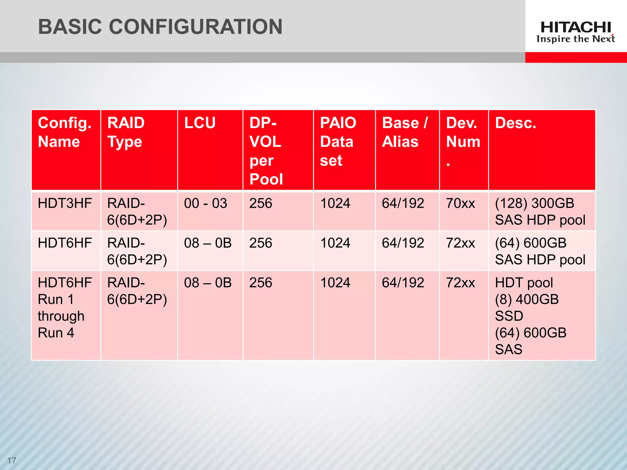 BASIC CONFIGURATION
Config.
Name
RAID
Type
LCU DP-
VOL
per
Pool
PAIO
Data
set
Base /
Alias
Dev.
Num
.
Desc.
HDT3HF RAID-
6(6D+2P)
00 - 03 256 1024 64/192 70xx (128) 300GB
SAS HDP pool
HDT6HF RAID-
6(6D+2P)
08 – 0B 256 1024 64/192 72xx (64) 600GB
SAS HDP pool
HDT6HF
Run 1
through
Run 4
RAID-
6(6D+2P)
08 – 0B 256 1024 64/192 72xx HDT pool
(8) 400GB
SSD
(64) 600GB
SAS
 