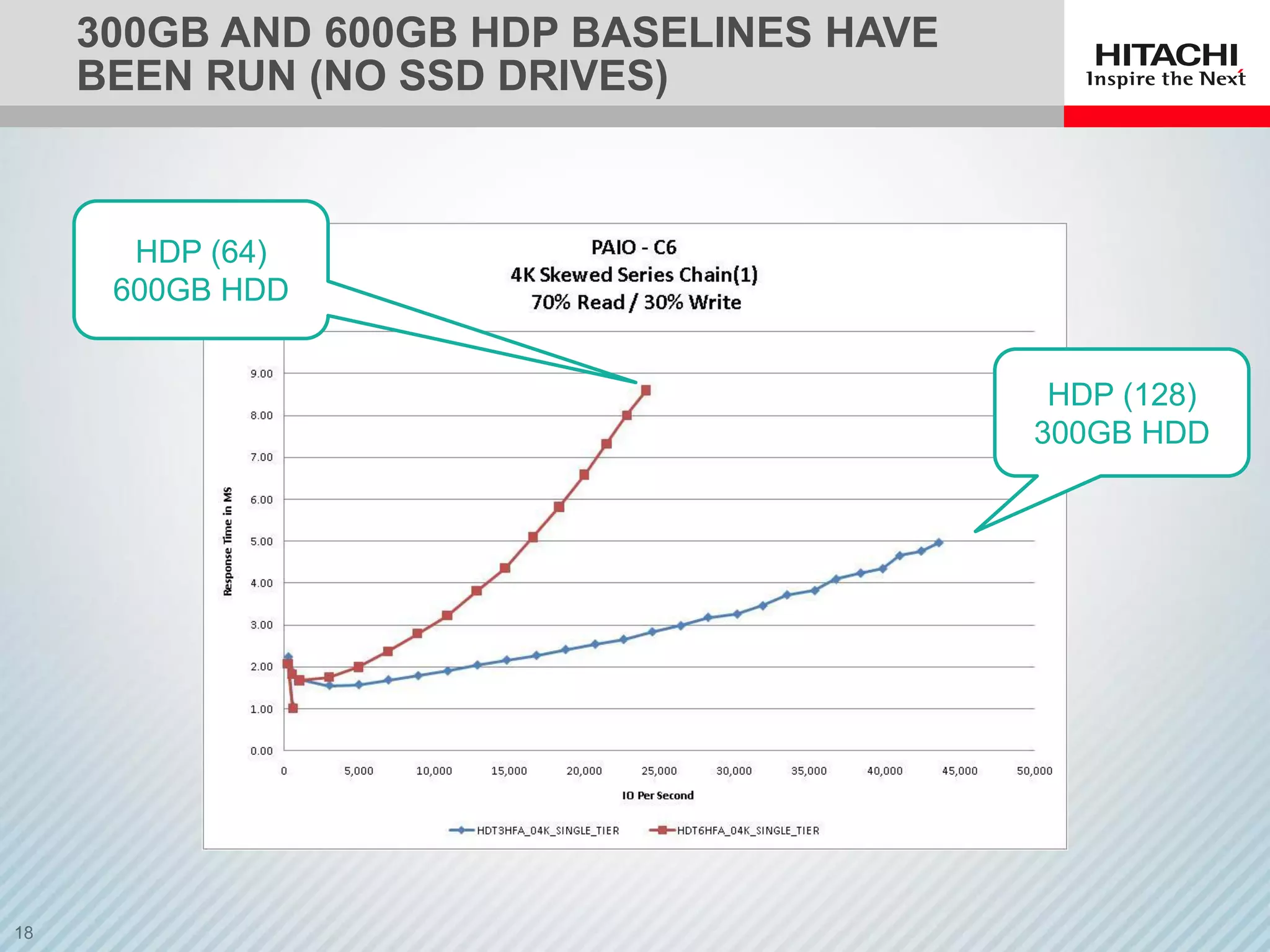300GB AND 600GB HDP BASELINES HAVE
BEEN RUN (NO SSD DRIVES)
HDP (128)
300GB HDD
HDP (64)
600GB HDD
 