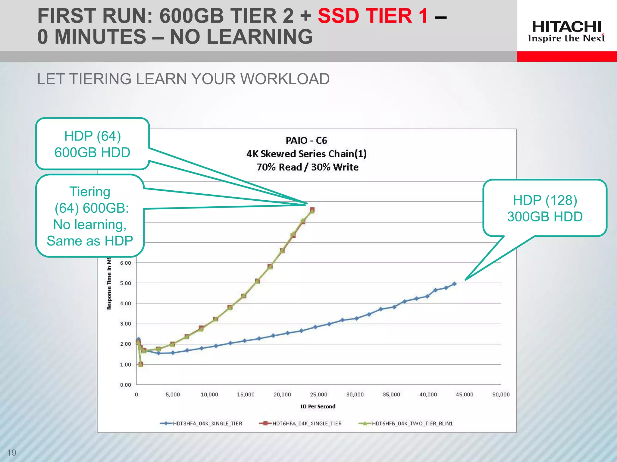 FIRST RUN: 600GB TIER 2 + SSD TIER 1 –
0 MINUTES – NO LEARNING
LET TIERING LEARN YOUR WORKLOAD
HDP (128)
300GB HDD
HDP (64)
600GB HDD
Tiering
(64) 600GB:
No learning,
Same as HDP
 