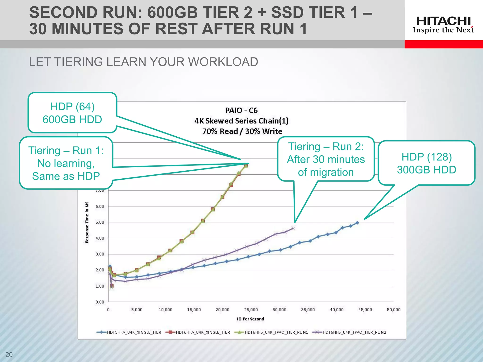 SECOND RUN: 600GB TIER 2 + SSD TIER 1 –
30 MINUTES OF REST AFTER RUN 1
LET TIERING LEARN YOUR WORKLOAD
HDP (128)
300GB HDD
HDP (64)
600GB HDD
Tiering – Run 1:
No learning,
Same as HDP
Tiering – Run 2:
After 30 minutes
of migration
 
