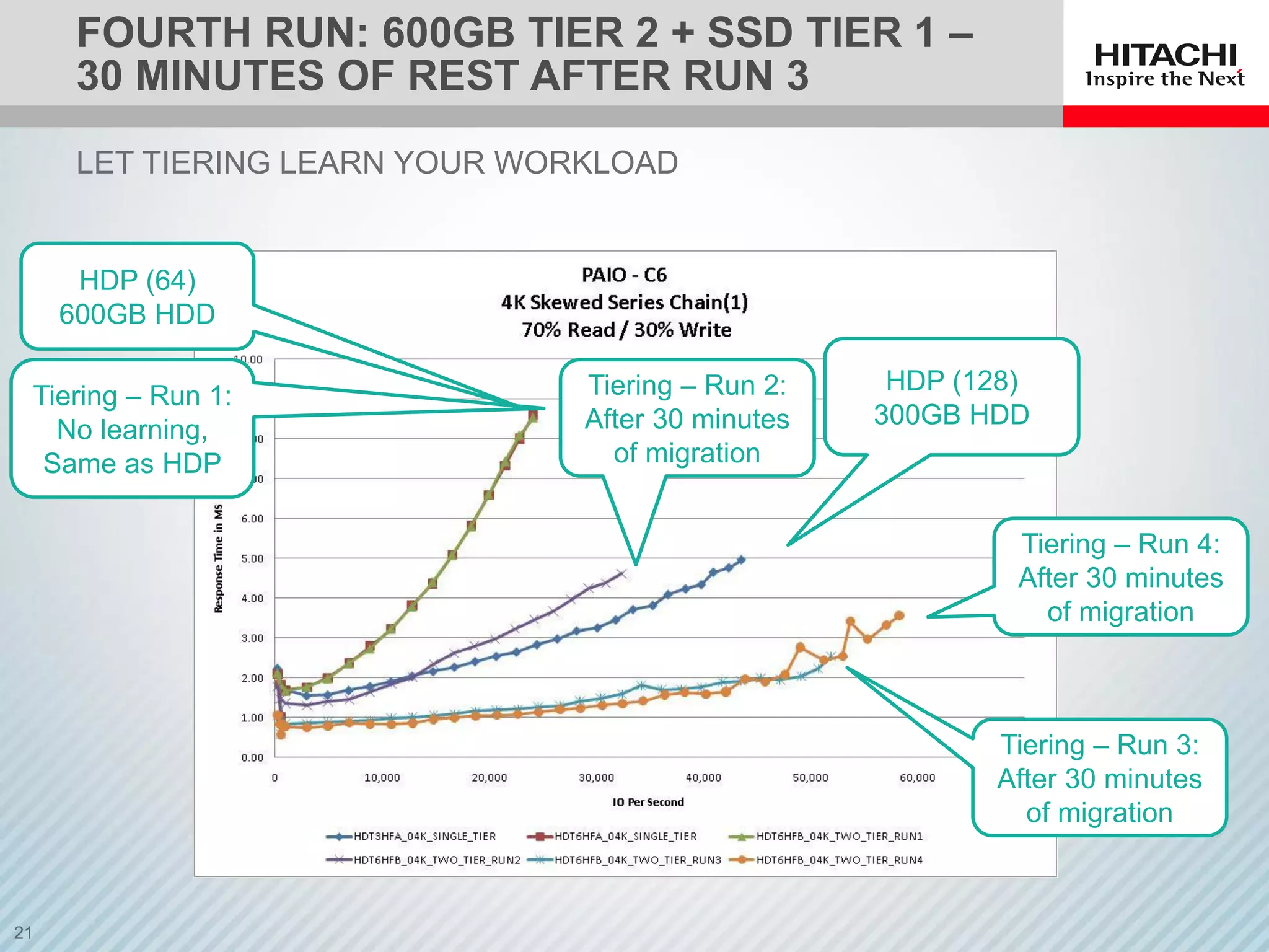 FOURTH RUN: 600GB TIER 2 + SSD TIER 1 –
30 MINUTES OF REST AFTER RUN 3
LET TIERING LEARN YOUR WORKLOAD
HDP (128)
300GB HDD
HDP (64)
600GB HDD
Tiering – Run 1:
No learning,
Same as HDP
Tiering – Run 2:
After 30 minutes
of migration
Tiering – Run 3:
After 30 minutes
of migration
Tiering – Run 4:
After 30 minutes
of migration
 