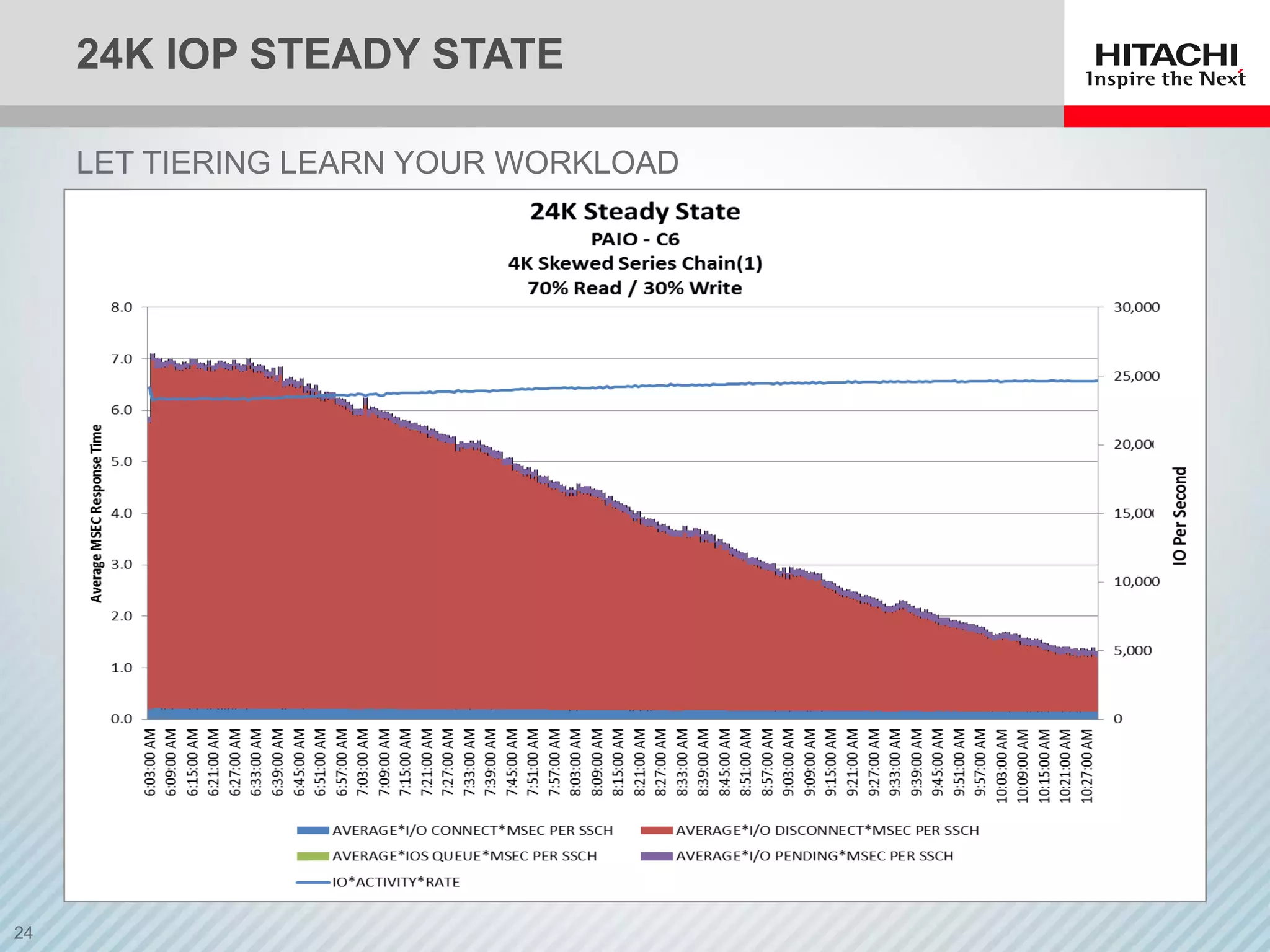 24K IOP STEADY STATE
LET TIERING LEARN YOUR WORKLOAD
 