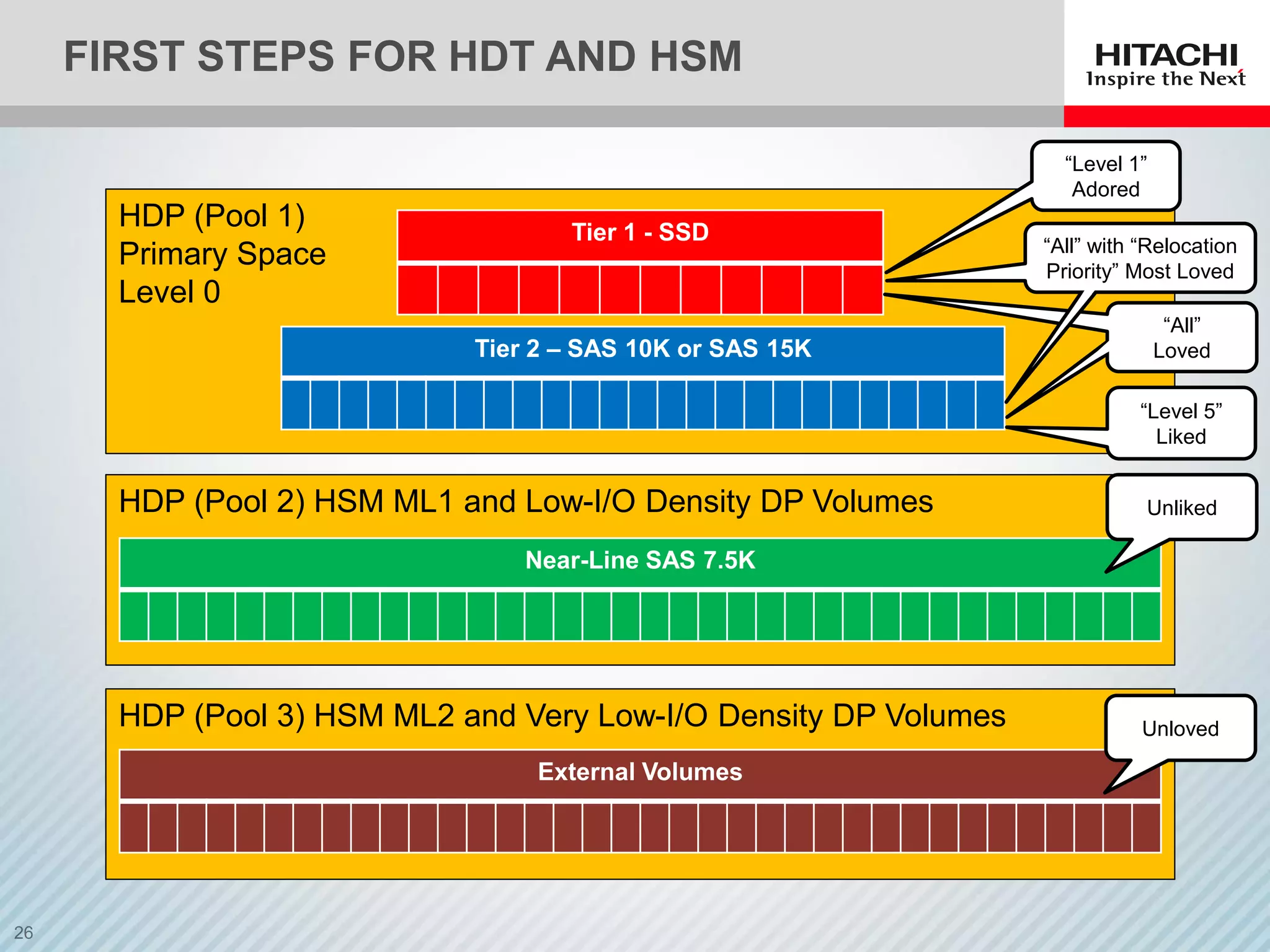 FIRST STEPS FOR HDT AND HSM
HDP (Pool 1)
Primary Space
Level 0
HDP (Pool 2) HSM ML1 and Low-I/O Density DP Volumes
HDP (Pool 3) HSM ML2 and Very Low-I/O Density DP Volumes
Tier 1 - SSD
Tier 2 – SAS 10K or SAS 15K
Near-Line SAS 7.5K
External Volumes
“Level 1”
Adored
“All”
Loved
“Level 5”
Liked
Unliked
Unloved
“All” with “Relocation
Priority” Most Loved
 