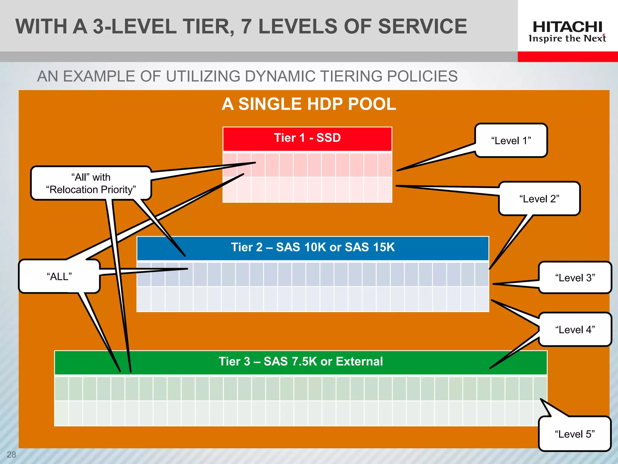 Lo
Tier 2 – SAS 10K or SAS 15K
WITH A 3-LEVEL TIER, 7 LEVELS OF SERVICE
Tier 1 - SSD
Tier 3 – SAS 7.5K or External
A SINGLE HDP POOL
AN EXAMPLE OF UTILIZING DYNAMIC TIERING POLICIES
“Level 1”
“Level 4”
“Level 3”
“Level 2”
“Level 5”
“ALL”
“All” with
“Relocation Priority”
 