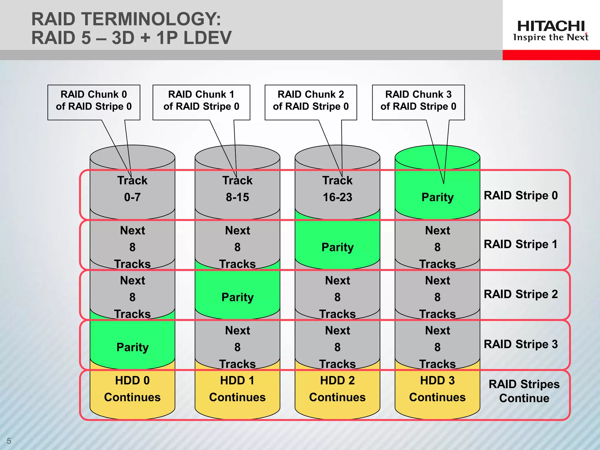 HDD 3
Continues
HDD 2
Continues
HDD 1
Continues
HDD 0
Continues
RAID TERMINOLOGY:
RAID 5 – 3D + 1P LDEV
Parity
Next
8
Tracks
Next
8
Tracks
Track
0-7
Next
8
Tracks
Parity
Next
8
Tracks
Track
8-15
Next
8
Tracks
Next
8
Tracks
Parity
Track
16-23
Next
8
Tracks
Next
8
Tracks
Next
8
Tracks
Parity
RAID Chunk 0
of RAID Stripe 0
RAID Chunk 1
of RAID Stripe 0
RAID Chunk 2
of RAID Stripe 0
RAID Chunk 3
of RAID Stripe 0
RAID Stripe 0
RAID Stripe 1
RAID Stripe 2
RAID Stripe 3
RAID Stripes
Continue
 