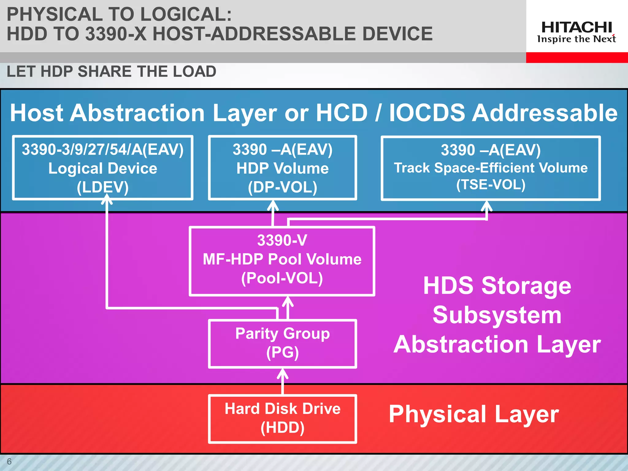 PHYSICAL TO LOGICAL:
HDD TO 3390-X HOST-ADDRESSABLE DEVICE
LET HDP SHARE THE LOAD
Hard Disk Drive
(HDD)
Parity Group
(PG)
3390-3/9/27/54/A(EAV)
Logical Device
(LDEV)
3390-V
MF-HDP Pool Volume
(Pool-VOL)
3390 –A(EAV)
HDP Volume
(DP-VOL)
3390 –A(EAV)
Track Space-Efficient Volume
(TSE-VOL)
Physical Layer
HDS Storage
Subsystem
Abstraction Layer
Host Abstraction Layer or HCD / IOCDS Addressable
 