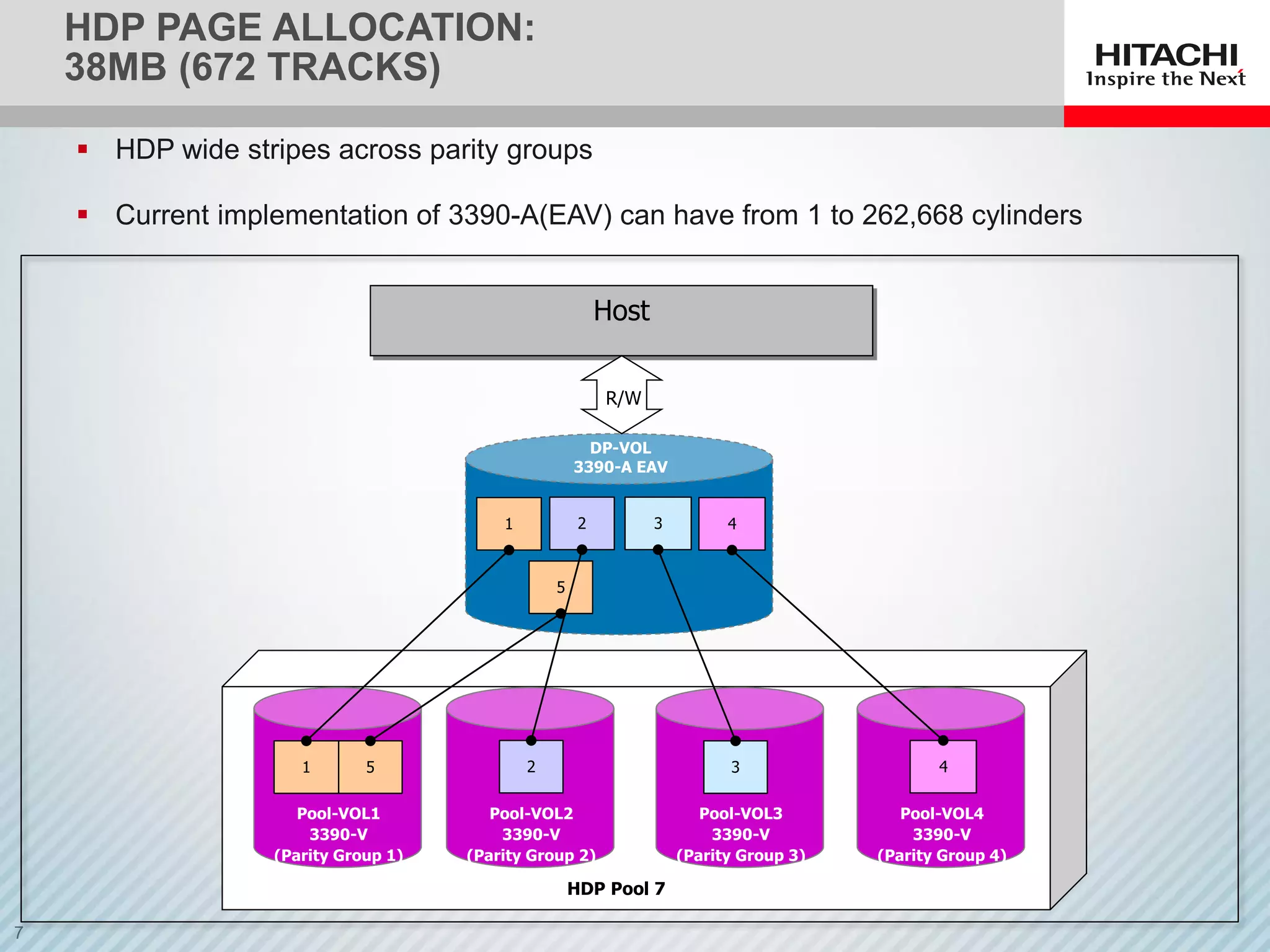 HDP PAGE ALLOCATION:
38MB (672 TRACKS)
1 32
5
Pool-VOL2
3390-V
(Parity Group 2)
Pool-VOL3
3390-V
(Parity Group 3)
Host
32
DP-VOL
3390-A EAV
R/W
4
4
Pool-VOL4
3390-V
(Parity Group 4)
Pool-VOL1
3390-V
(Parity Group 1)
1 5
HDP Pool 7
 HDP wide stripes across parity groups
 Current implementation of 3390-A(EAV) can have from 1 to 262,668 cylinders
 