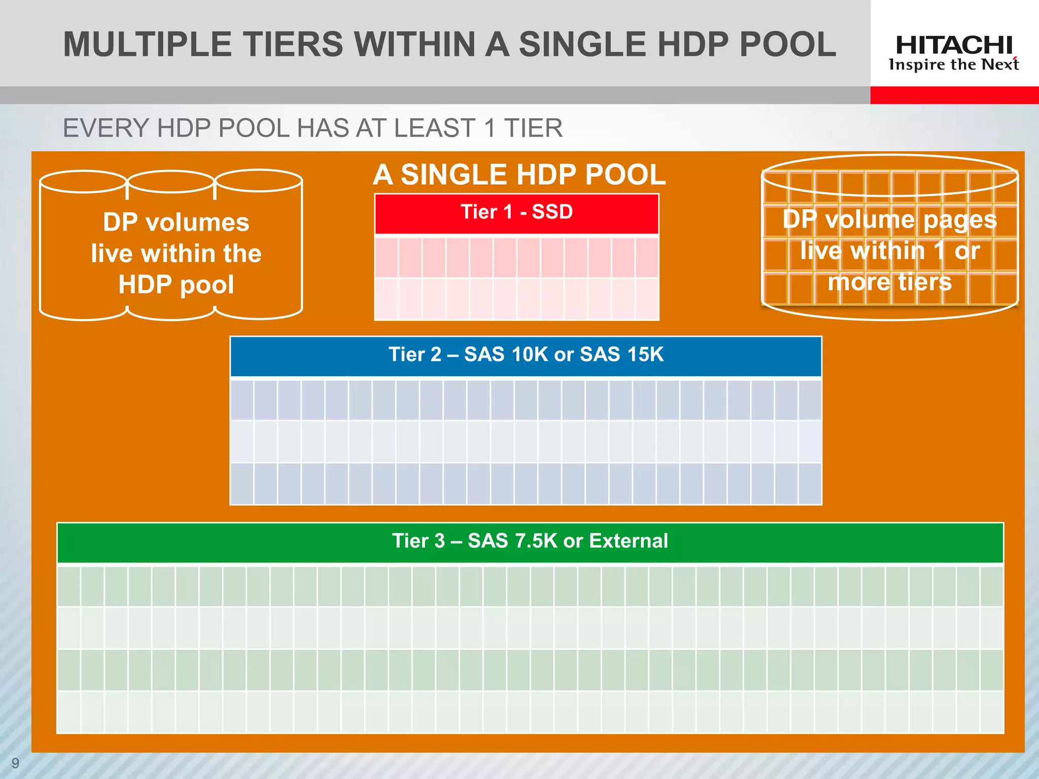 Lo
MULTIPLE TIERS WITHIN A SINGLE HDP POOL
Tier 1 - SSD
Tier 2 – SAS 10K or SAS 15K
Tier 3 – SAS 7.5K or External
A SINGLE HDP POOL
EVERY HDP POOL HAS AT LEAST 1 TIER
DP volumes
live within the
HDP pool
DP volume pages
live within 1 or
more tiers
 