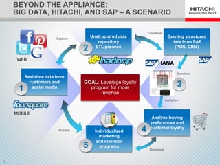 Capitalize on Big Data Through Hitachi Innovation | PPT