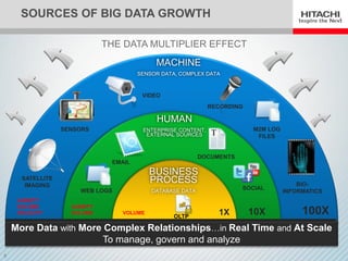 Capitalize on Big Data Through Hitachi Innovation | PPT