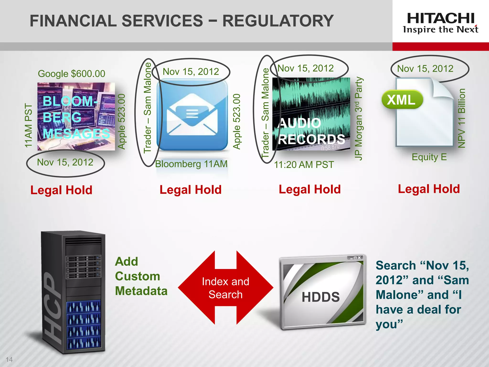 FINANCIAL SERVICES − REGULATORY
XML
AUDIO
RECORDS
BLOOM-
BERG
MESAGES
Add
Custom
Metadata
Google $600.00
11AMPST
Apple523.00
Apple523.00
Trader–SamMalone
Bloomberg 11AM
Trader–SamMalone
JPMorgan3rdParty
11:20 AM PST
Equity E
NPV11Billion
Nov 15, 2012Nov 15, 2012Nov 15, 2012
Nov 15, 2012
HDDS
Search “Nov 15,
2012” and “Sam
Malone” and “I
have a deal for
you”
Legal Hold Legal Hold Legal Hold Legal Hold
Index and
Search
 