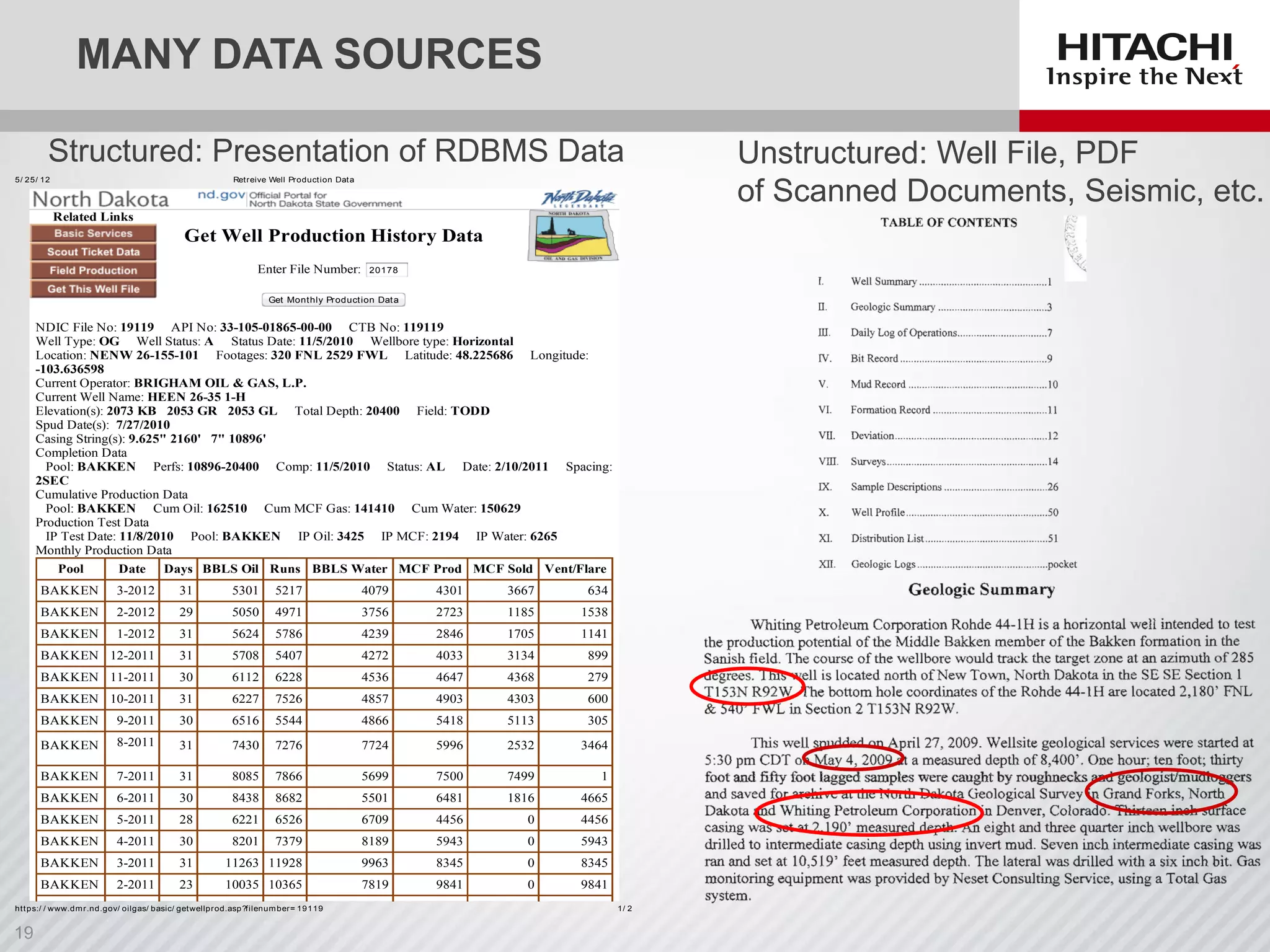 MANY DATA SOURCES
5/ 25/ 12 Retreive Well Production Data
1/ 2https:/ / www.dmr.nd.gov/ oilgas/ basic/ getwellprod.asp?filenumber= 19119
Related Links
Get Well Production History Data
Enter File Number: 20178
Get Monthly Production Data
NDIC File No: 19119 API No: 33-105-01865-00-00 CTB No: 119119
Well Type: OG Well Status: A Status Date: 11/5/2010 Wellbore type: Horizontal
Location: NENW 26-155-101 Footages: 320 FNL 2529 FWL Latitude: 48.225686 Longitude:
-103.636598
Current Operator: BRIGHAM OIL & GAS, L.P.
Current Well Name: HEEN 26-35 1-H
Elevation(s): 2073 KB 2053 GR 2053 GL Total Depth: 20400 Field: TODD
Spud Date(s): 7/27/2010
Casing String(s): 9.625" 2160' 7" 10896'
Completion Data
Pool: BAKKEN Perfs: 10896-20400 Comp: 11/5/2010 Status: AL Date: 2/10/2011 Spacing:
2SEC
Cumulative Production Data
Pool: BAKKEN Cum Oil: 162510 Cum MCF Gas: 141410 Cum Water: 150629
Production Test Data
IP Test Date: 11/8/2010 Pool: BAKKEN IP Oil: 3425 IP MCF: 2194 IP Water: 6265
Monthly Production Data
Pool Date Days BBLS Oil Runs BBLS Water MCF Prod MCF Sold Vent/Flare
BAKKEN 3-2012 31 5301 5217 4079 4301 3667 634
BAKKEN 2-2012 29 5050 4971 3756 2723 1185 1538
BAKKEN 1-2012 31 5624 5786 4239 2846 1705 1141
BAKKEN 12-2011 31 5708 5407 4272 4033 3134 899
BAKKEN 11-2011 30 6112 6228 4536 4647 4368 279
BAKKEN 10-2011 31 6227 7526 4857 4903 4303 600
BAKKEN 9-2011 30 6516 5544 4866 5418 5113 305
BAKKEN 8-2011 31 7430 7276 7724 5996 2532 3464
BAKKEN 7-2011 31 8085 7866 5699 7500 7499 1
BAKKEN 6-2011 30 8438 8682 5501 6481 1816 4665
BAKKEN 5-2011 28 6221 6526 6709 4456 0 4456
BAKKEN 4-2011 30 8201 7379 8189 5943 0 5943
BAKKEN 3-2011 31 11263 11928 9963 8345 0 8345
BAKKEN 2-2011 23 10035 10365 7819 9841 0 9841
Structured: Presentation of RDBMS Data Unstructured: Well File, PDF
of Scanned Documents, Seismic, etc.
 