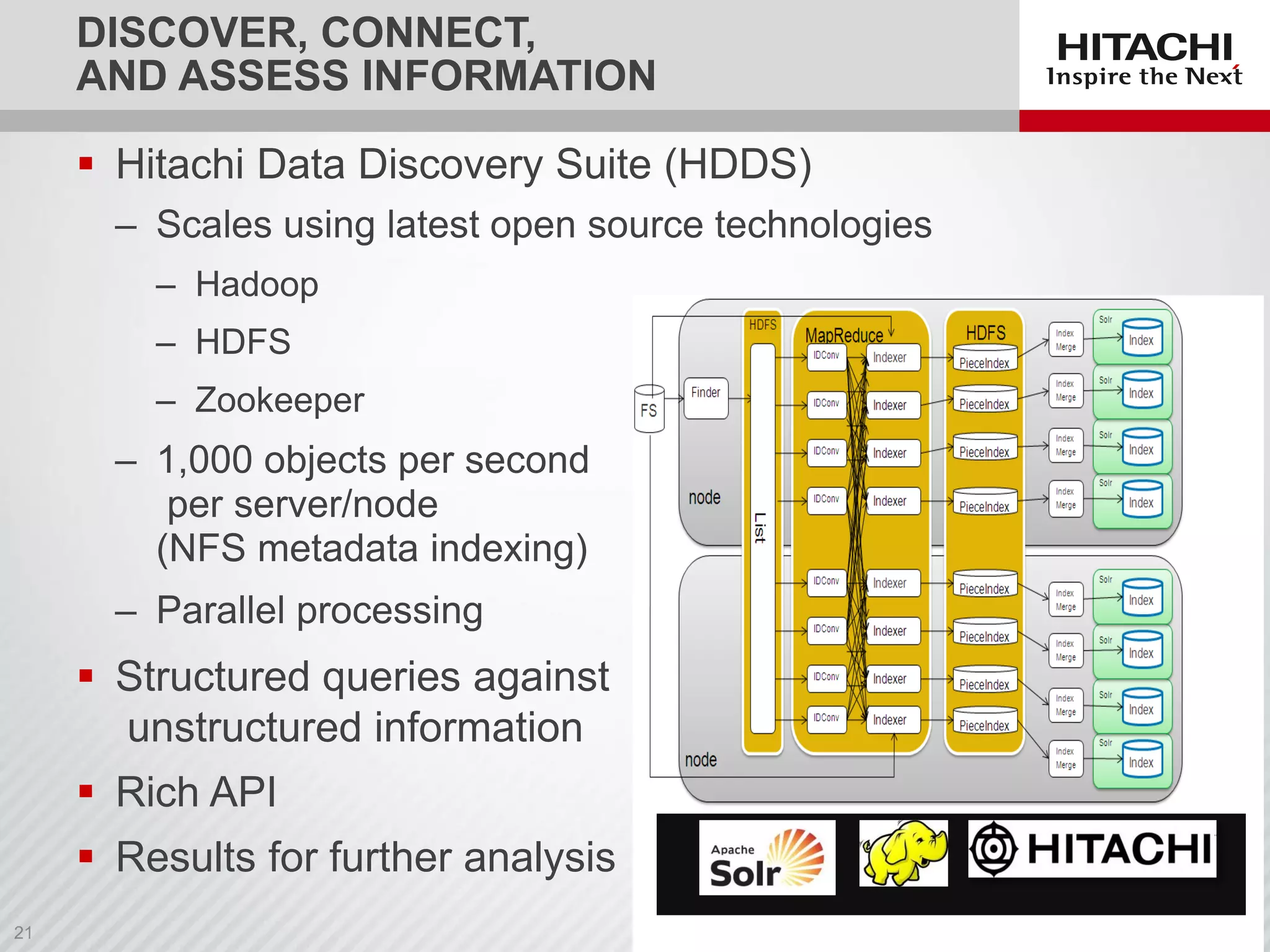 DISCOVER, CONNECT,
AND ASSESS INFORMATION
 Hitachi Data Discovery Suite (HDDS)
‒ Scales using latest open source technologies
‒ Hadoop
‒ HDFS
‒ Zookeeper
‒ 1,000 objects per second
per server/node
(NFS metadata indexing)
‒ Parallel processing
 Structured queries against
unstructured information
 Rich API
 Results for further analysis
 