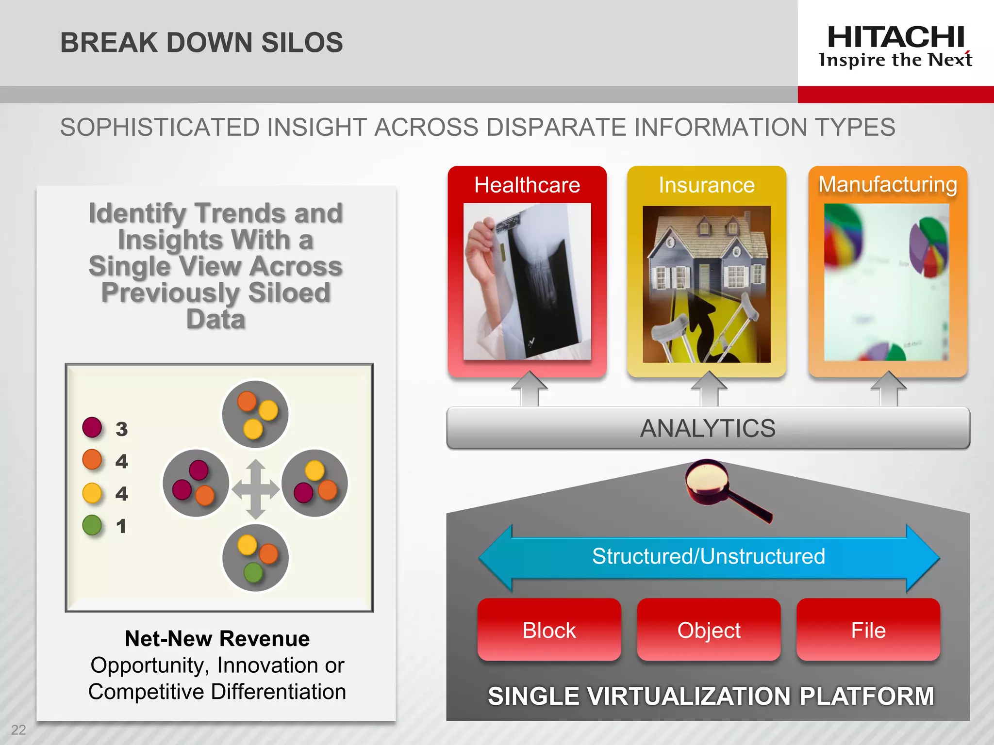 BREAK DOWN SILOS
SOPHISTICATED INSIGHT ACROSS DISPARATE INFORMATION TYPES
Identify Trends and
Insights With a
Single View Across
Previously Siloed
Data
3
4
4
1
Net-New Revenue
Opportunity, Innovation or
Competitive Differentiation SINGLE VIRTUALIZATION PLATFORM
Block Object File
Structured/Unstructured
Healthcare Insurance Manufacturing
ANALYTICS
 