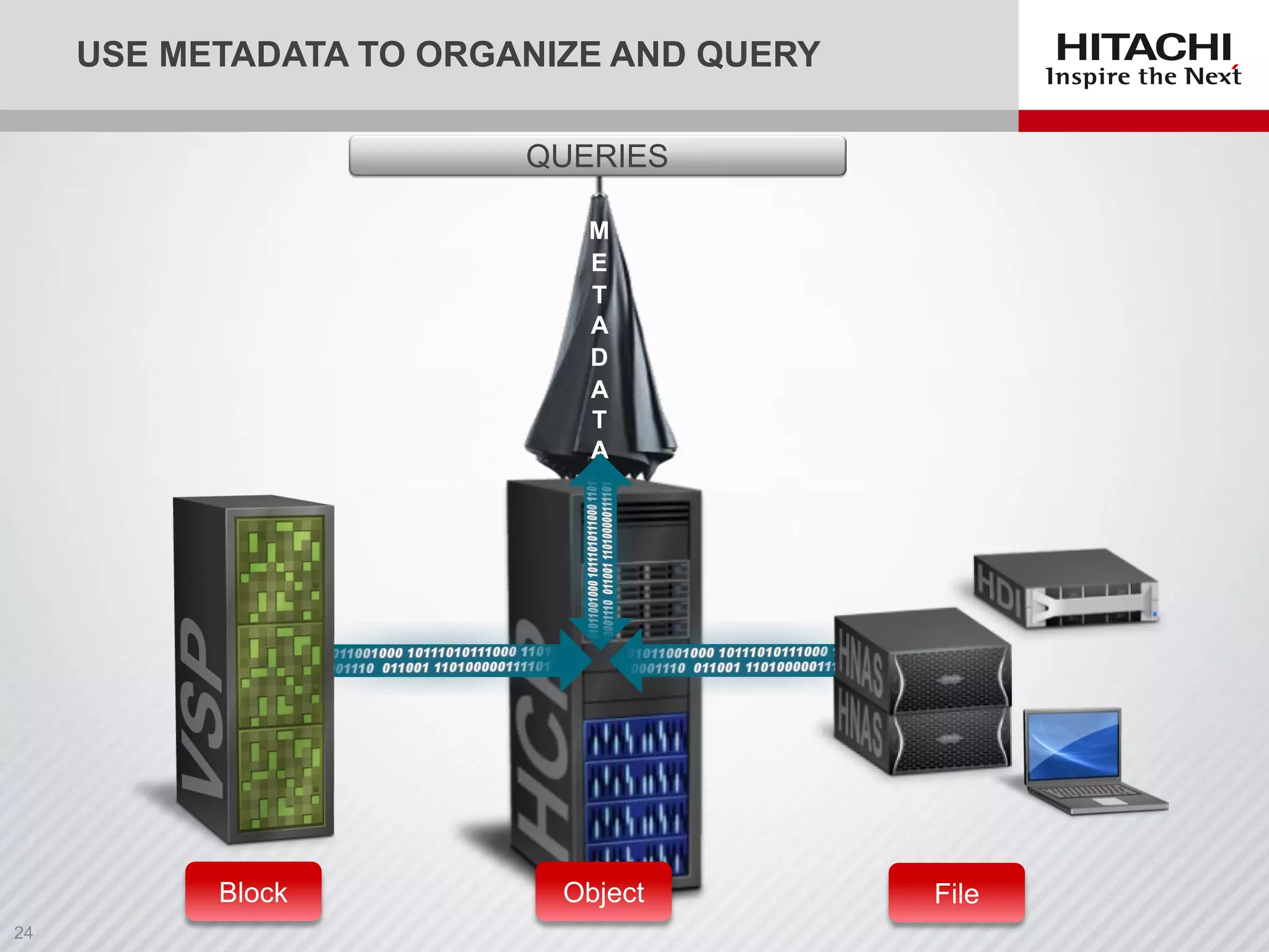 USE METADATA TO ORGANIZE AND QUERY
Block File
M
E
T
A
D
A
T
A
Object
QUERIES
 