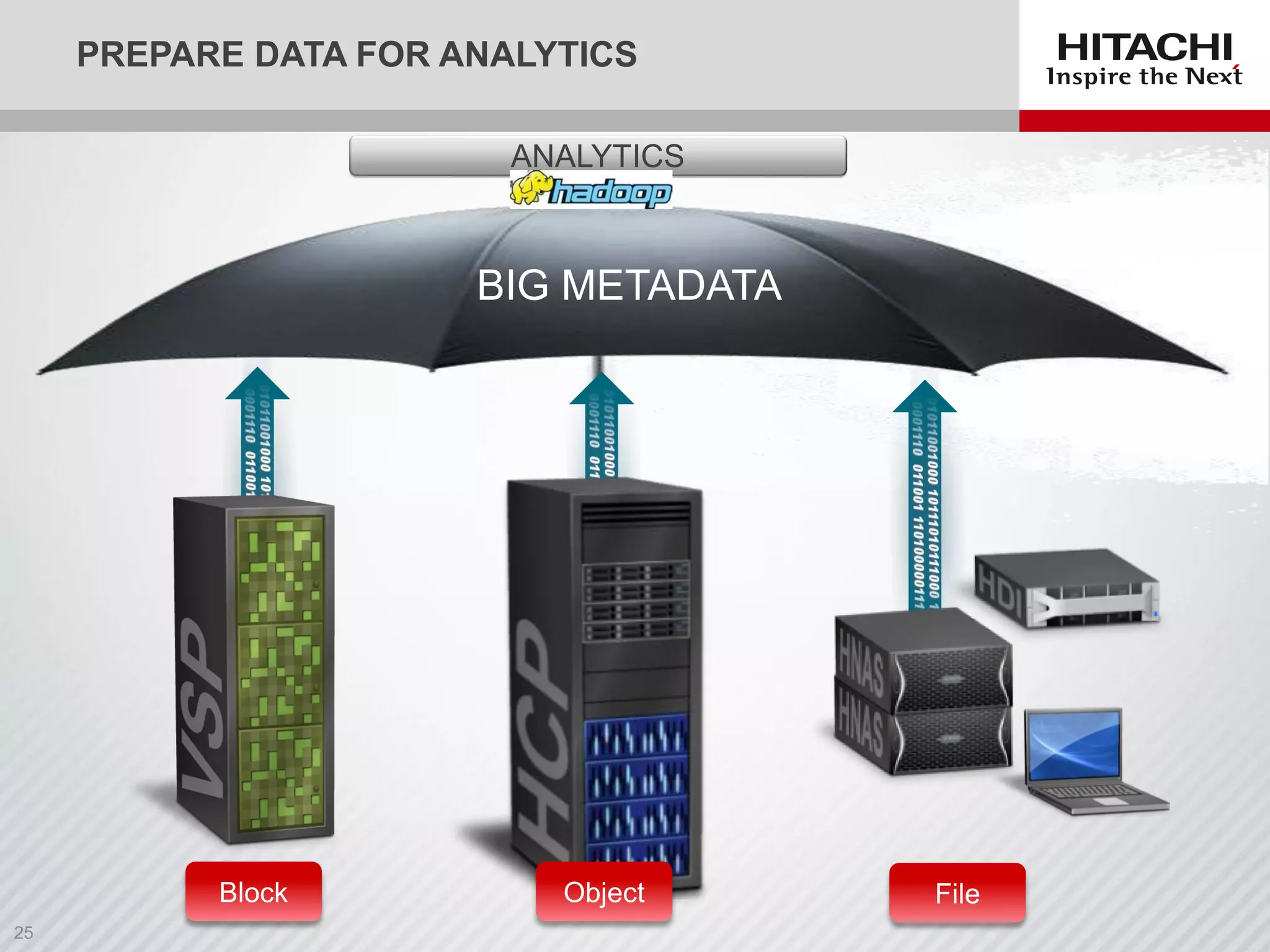 BIG METADATA
PREPARE DATA FOR ANALYTICS
Block FileObject
ANALYTICS
 