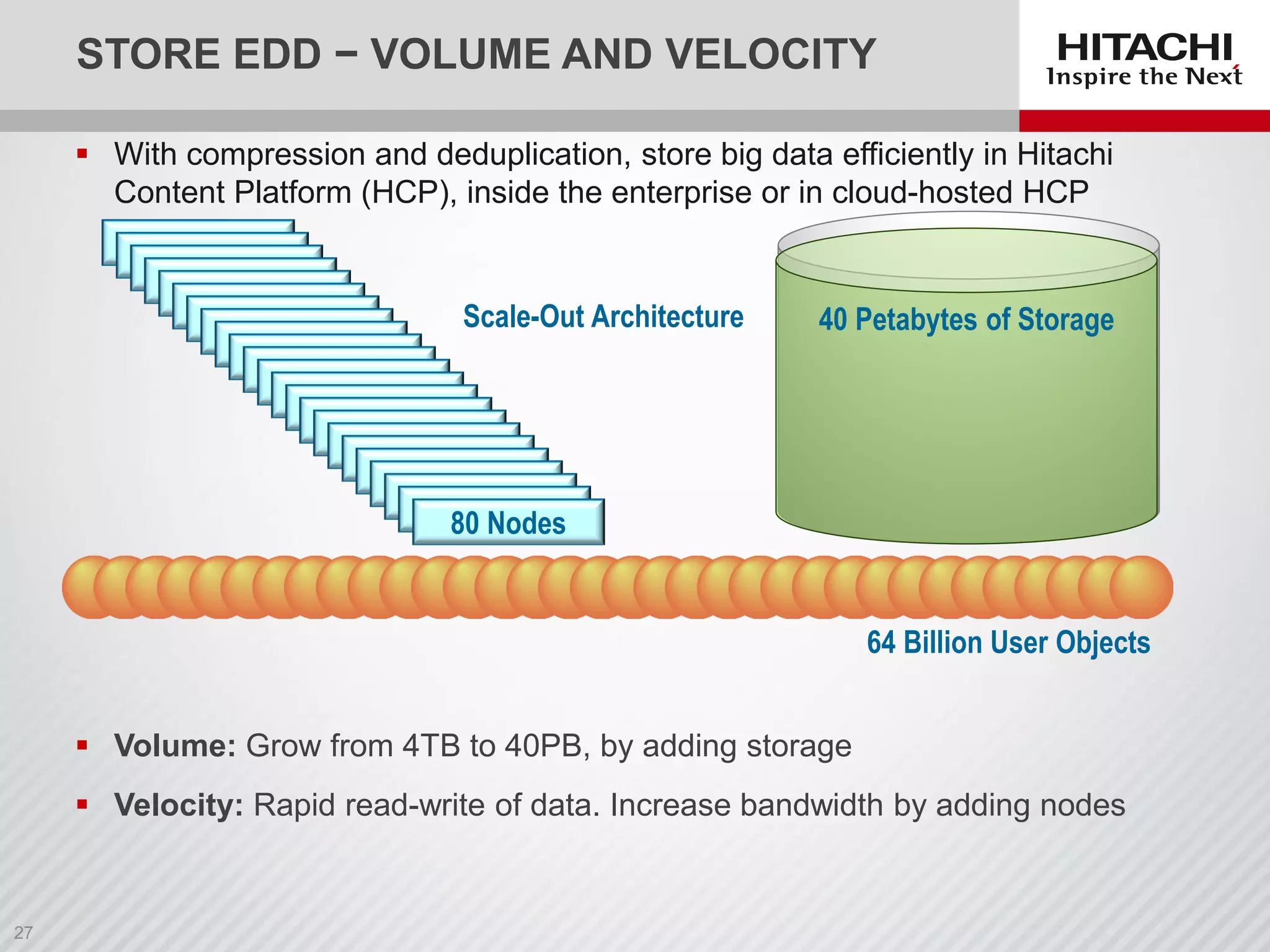 STORE EDD − VOLUME AND VELOCITY
80 Nodes
40 Petabytes of Storage
64 Billion User Objects
 Volume: Grow from 4TB to 40PB, by adding storage
 Velocity: Rapid read-write of data. Increase bandwidth by adding nodes
Scale-Out Architecture
 With compression and deduplication, store big data efficiently in Hitachi
Content Platform (HCP), inside the enterprise or in cloud-hosted HCP
 