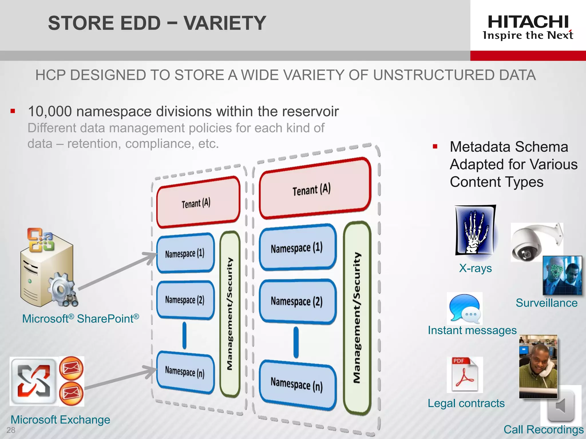 STORE EDD − VARIETY
 10,000 namespace divisions within the reservoir
Different data management policies for each kind of
data – retention, compliance, etc.
HCP DESIGNED TO STORE A WIDE VARIETY OF UNSTRUCTURED DATA
Office SharePoint
Server2007
Office SharePoint
Server2007
Office SharePoint
Server2007
Office SharePoint
Server2007
Microsoft® SharePoint®
Microsoft Exchange
X-rays
 Metadata Schema
Adapted for Various
Content Types
Legal contracts
Instant messages
Surveillance
Call Recordings
 