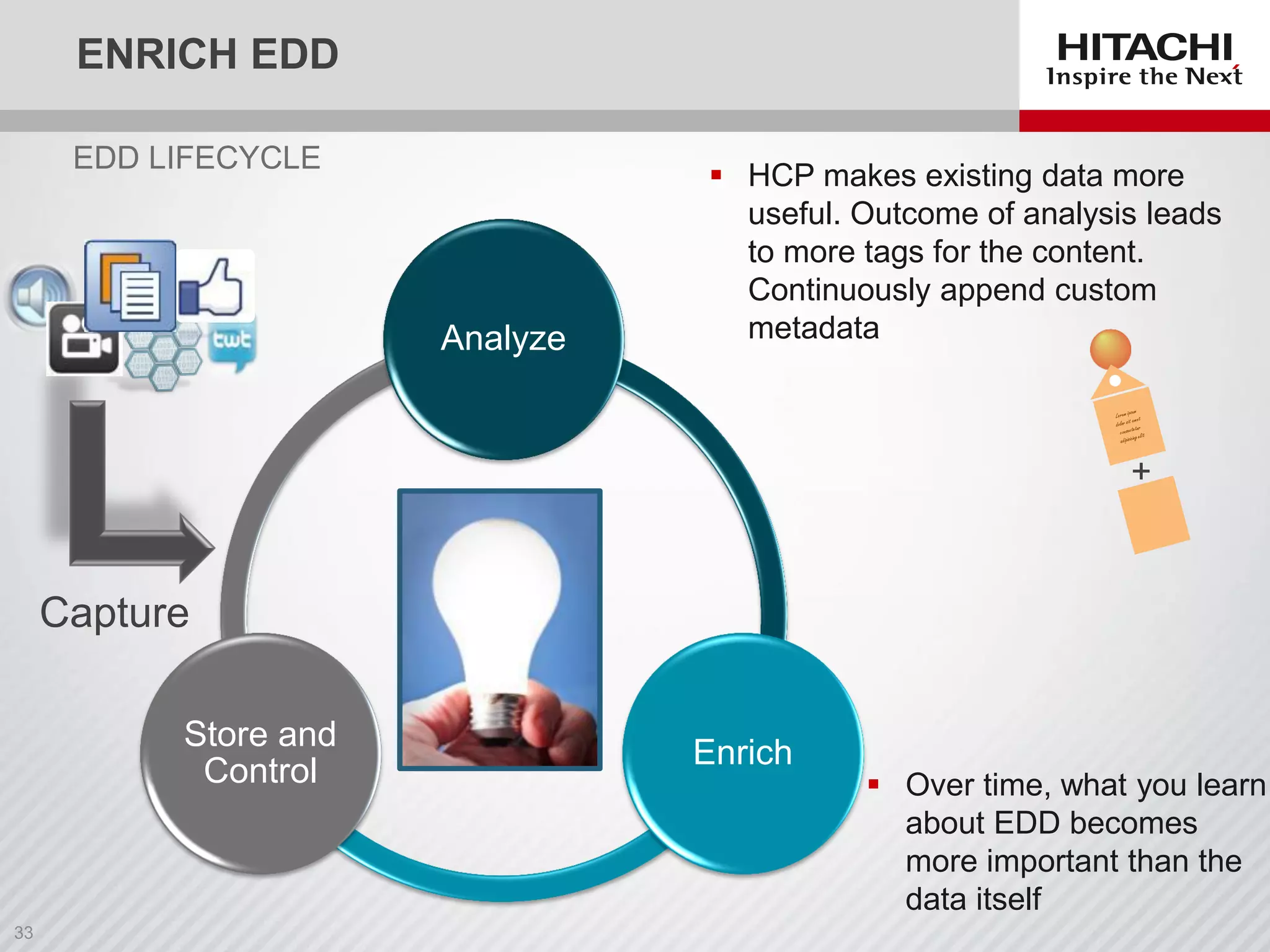 EDD LIFECYCLE
ENRICH EDD
Analyze
Enrich
Store and
Control
Capture
+
 HCP makes existing data more
useful. Outcome of analysis leads
to more tags for the content.
Continuously append custom
metadata
 Over time, what you learn
about EDD becomes
more important than the
data itself
 