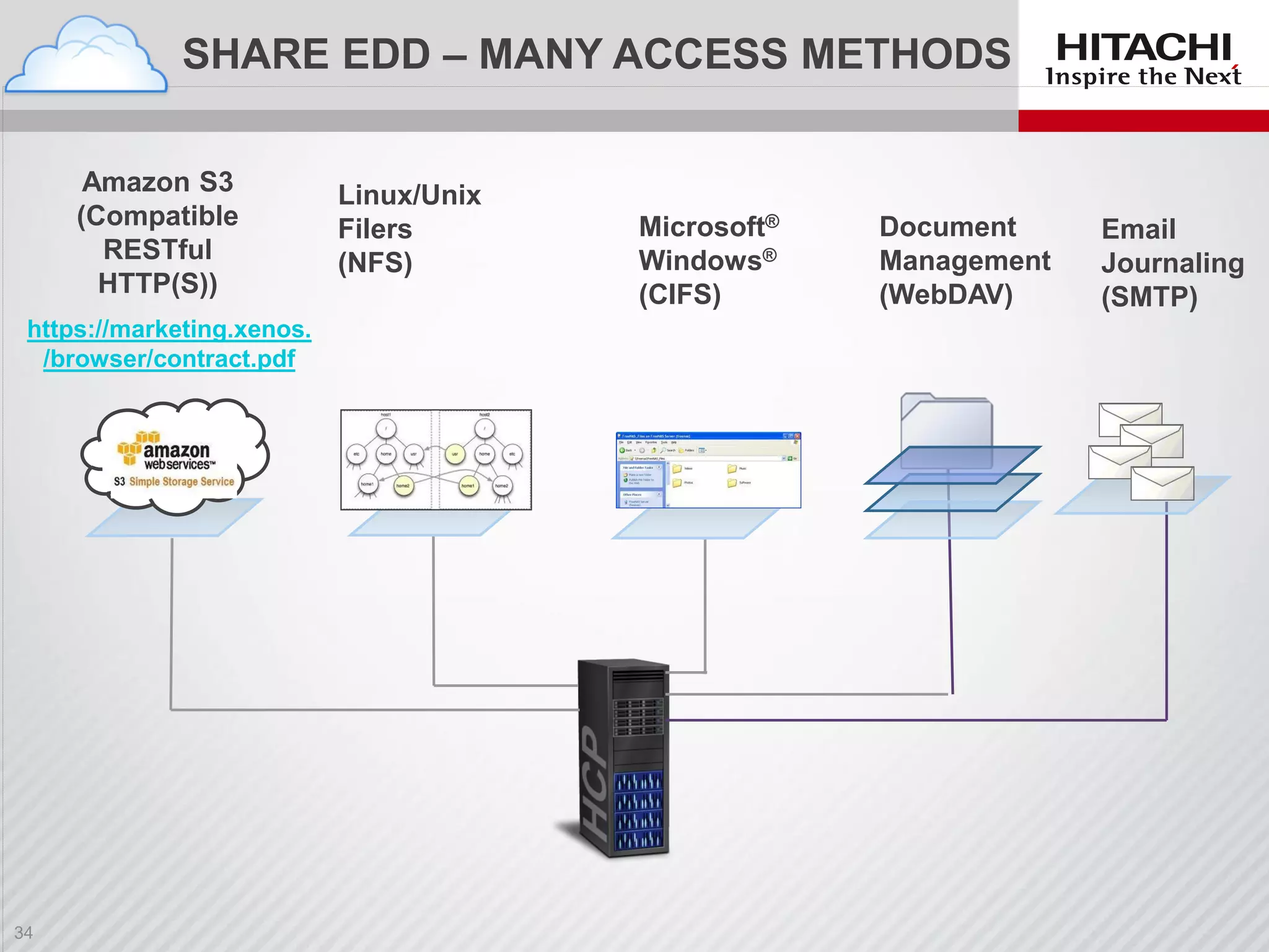 Linux/Unix
Filers
(NFS)
Document
Management
(WebDAV)
Microsoft®
Windows®
(CIFS)
Amazon S3
(Compatible
RESTful
HTTP(S))
SHARE EDD – MANY ACCESS METHODS
Email
Journaling
(SMTP)
https://marketing.xenos.
/browser/contract.pdf
 