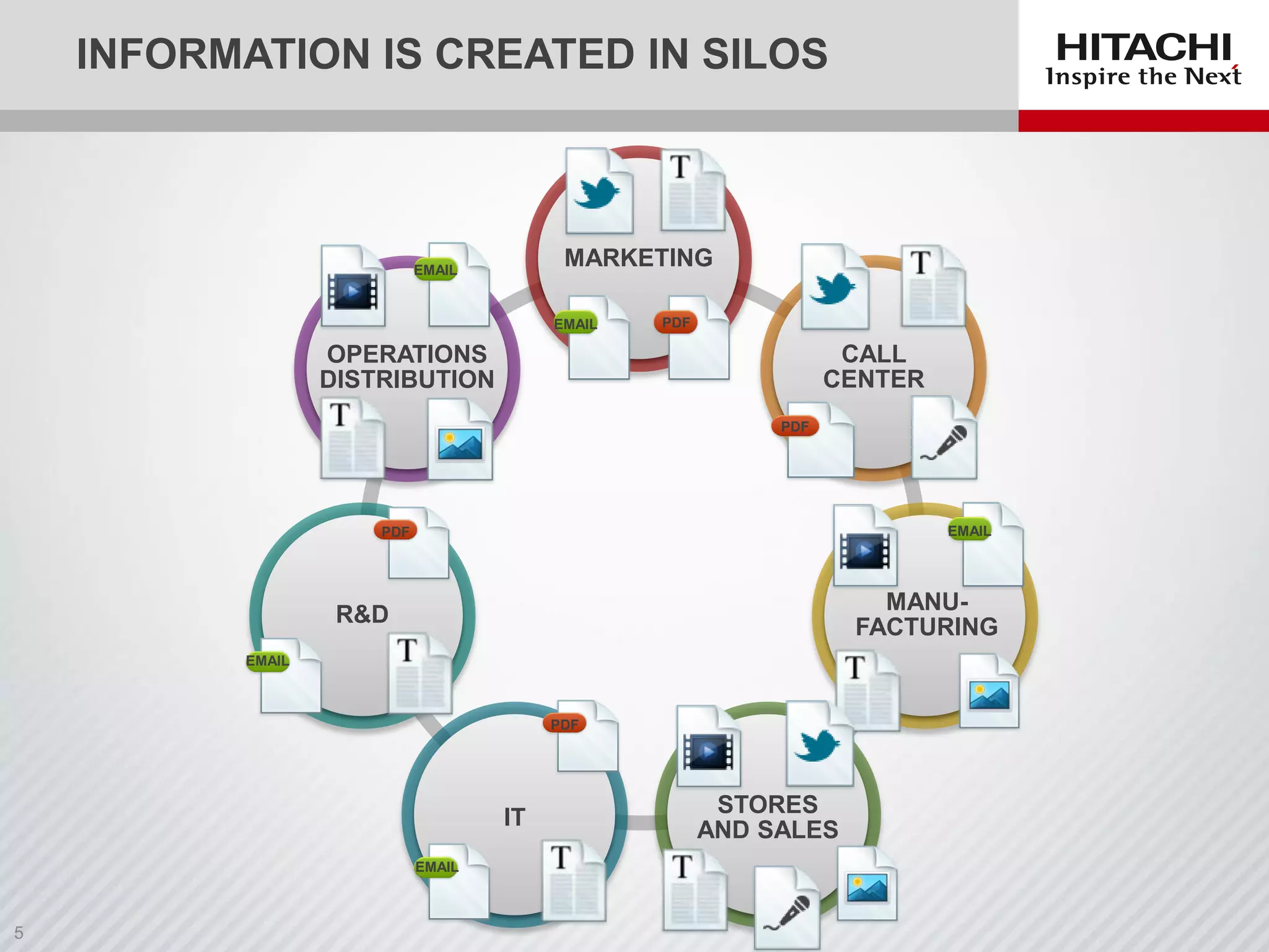 INFORMATION IS CREATED IN SILOS
OPERATIONS
DISTRIBUTION
MARKETING
CALL
CENTER
MANU-
FACTURING
R&D
IT
STORES
AND SALES
EMAIL
EMAIL
EMAIL
EMAIL
EMAIL
PDF
PDF
PDF
PDF
 
