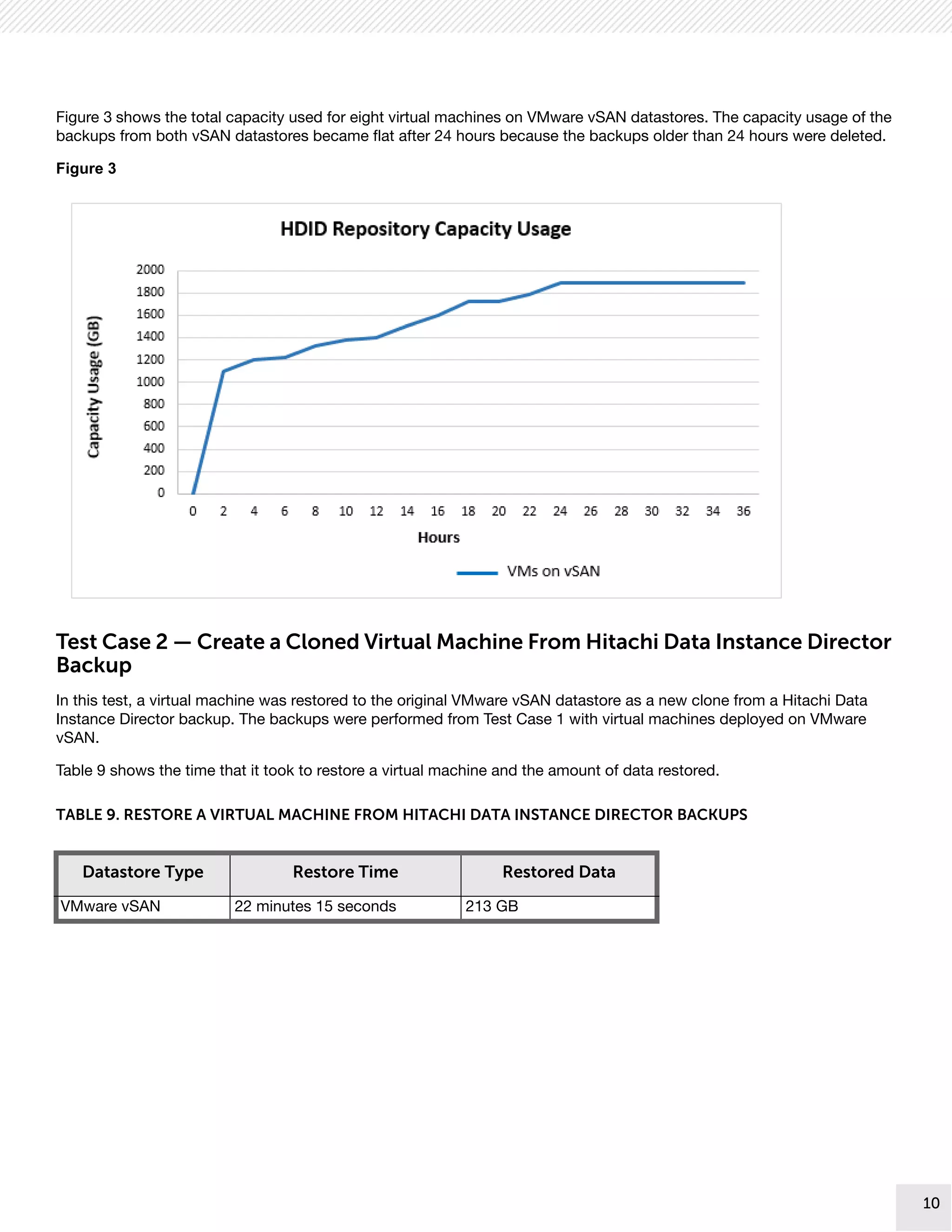 10
10
Figure 3 shows the total capacity used for eight virtual machines on VMware vSAN datastores. The capacity usage of the
backups from both vSAN datastores became flat after 24 hours because the backups older than 24 hours were deleted.
Figure 3
Test Case 2 — Create a Cloned Virtual Machine From Hitachi Data Instance Director
Backup
In this test, a virtual machine was restored to the original VMware vSAN datastore as a new clone from a Hitachi Data
Instance Director backup. The backups were performed from Test Case 1 with virtual machines deployed on VMware
vSAN.
Table 9 shows the time that it took to restore a virtual machine and the amount of data restored.
TABLE 9. RESTORE A VIRTUAL MACHINE FROM HITACHI DATA INSTANCE DIRECTOR BACKUPS
Datastore Type Restore Time Restored Data
VMware vSAN 22 minutes 15 seconds 213 GB
 