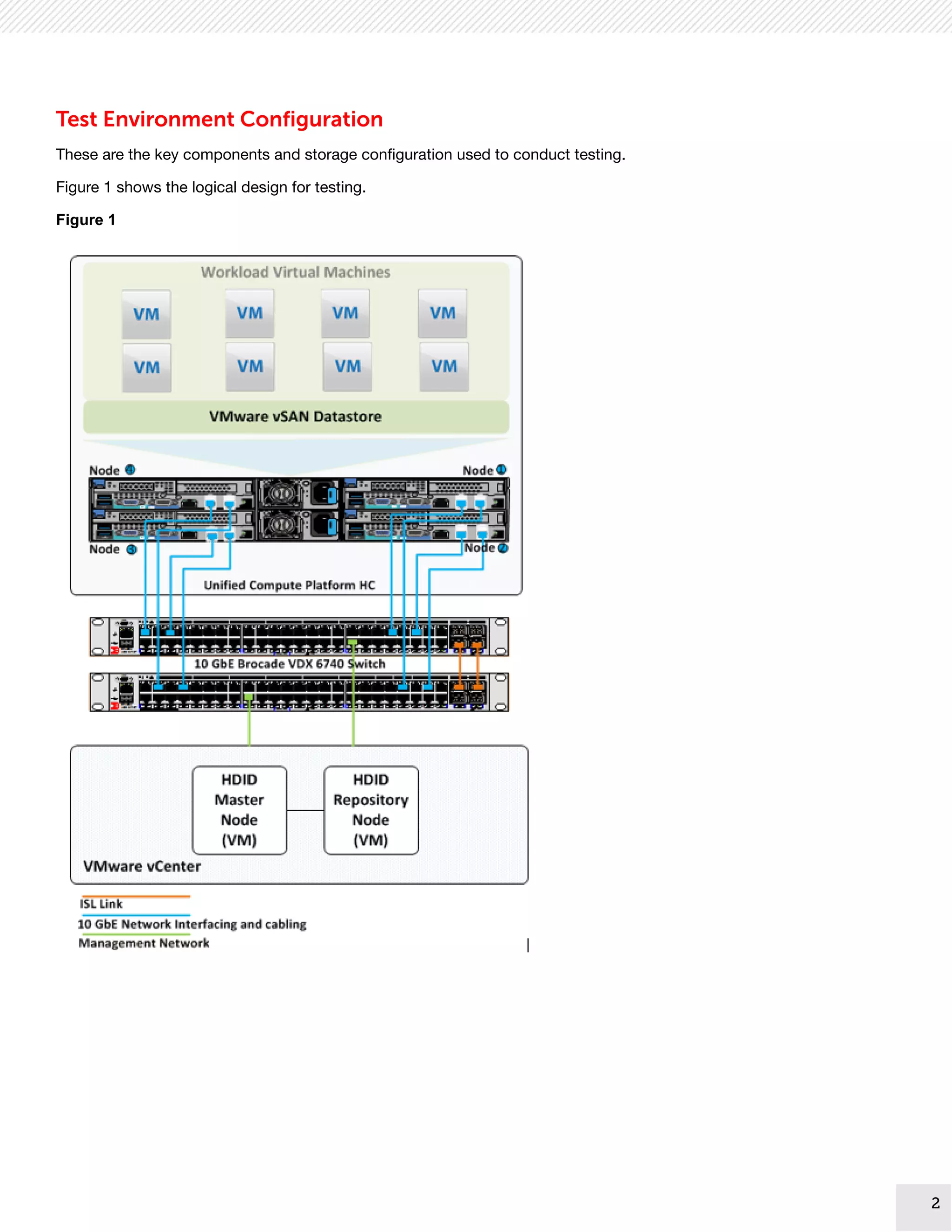 2
2
Test Environment Configuration
These are the key components and storage configuration used to conduct testing.
Figure 1 shows the logical design for testing.
Figure 1
 