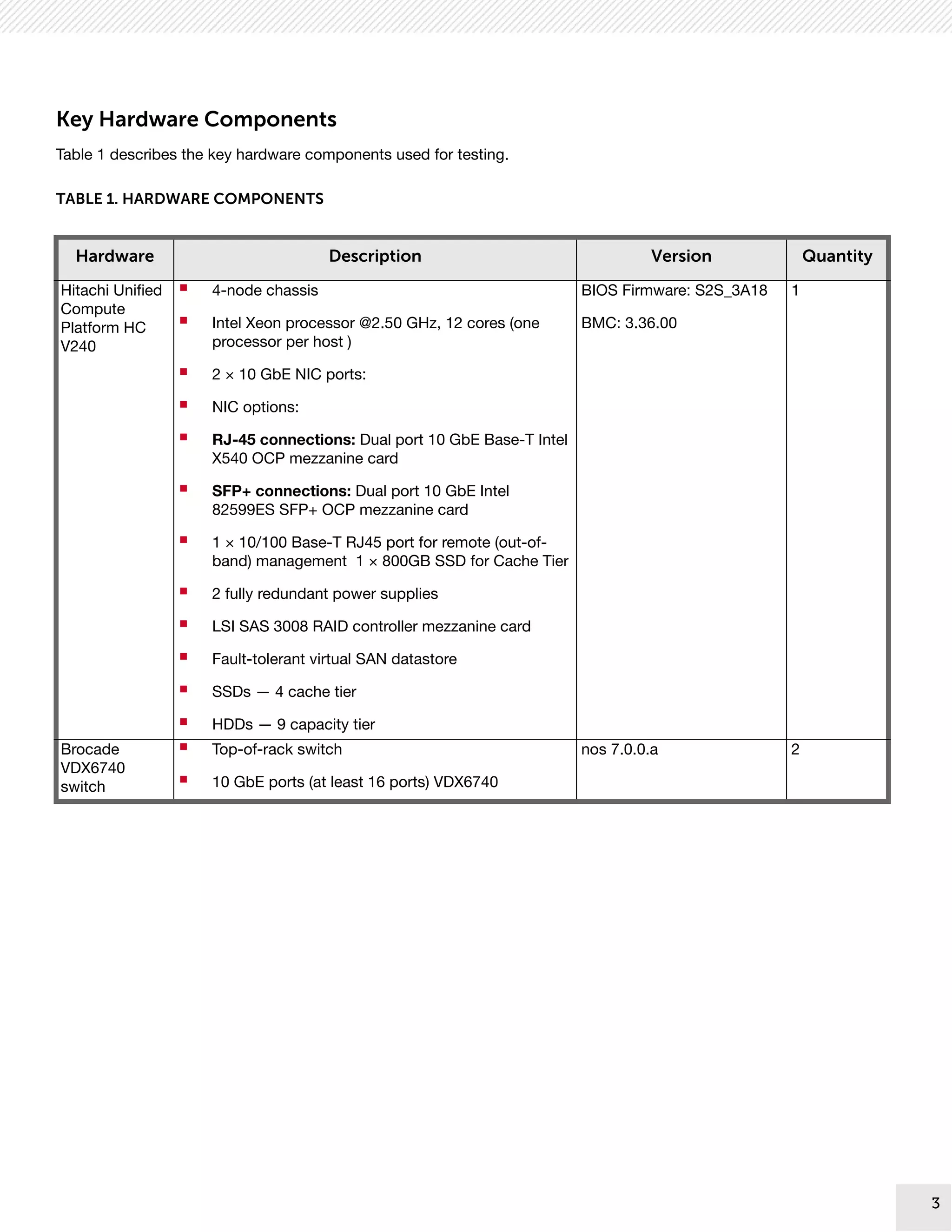 3
3
Key Hardware Components
Table 1 describes the key hardware components used for testing.
TABLE 1. HARDWARE COMPONENTS
Hardware Description Version Quantity
Hitachi Unified
Compute
Platform HC
V240
 4-node chassis
 Intel Xeon processor @2.50 GHz, 12 cores (one
processor per host )
 2 × 10 GbE NIC ports:
 NIC options:
 RJ-45 connections: Dual port 10 GbE Base-T Intel
X540 OCP mezzanine card
 SFP+ connections: Dual port 10 GbE Intel
82599ES SFP+ OCP mezzanine card
 1 × 10/100 Base-T RJ45 port for remote (out-of-
band) management 1 × 800GB SSD for Cache Tier
 2 fully redundant power supplies
 LSI SAS 3008 RAID controller mezzanine card
 Fault-tolerant virtual SAN datastore
 SSDs — 4 cache tier
 HDDs — 9 capacity tier
BIOS Firmware: S2S_3A18
BMC: 3.36.00
1
Brocade
VDX6740
switch
 Top-of-rack switch
 10 GbE ports (at least 16 ports) VDX6740
nos 7.0.0.a 2
 