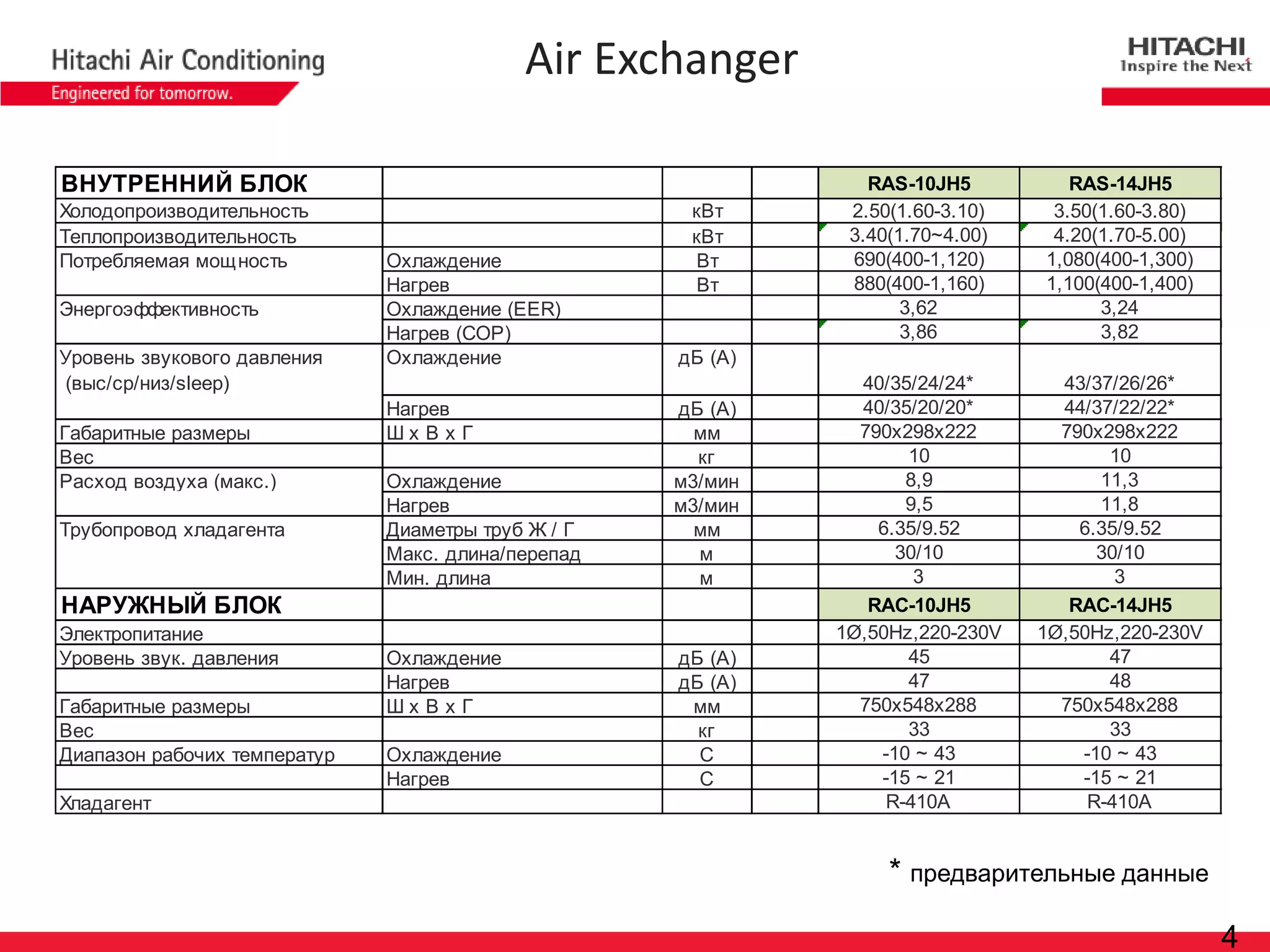 4 
ВНУТРЕННИЙ БЛОКRAS-10JH5RAS-14JH5ХолодопроизводительностькВт2.50(1.60-3.10)3.50(1.60-3.80) ТеплопроизводительностькВт3.40(1.70~4.00)4.20(1.70-5.00) Потребляемая мощностьОхлаждениеВт690(400-1,120)1,080(400-1,300) НагревВт880(400-1,160)1,100(400-1,400) ЭнергоэффективностьОхлаждение (EER)3,623,24Нагрев (COP)3,863,82Уровень звукового давления (выс/ср/низ/sleep) ОхлаждениедБ (А) 40/35/24/24*43/37/26/26* НагревдБ (А)40/35/20/20*44/37/22/22* Габаритные размерыШ х В х Гмм790x298x222790x298x222Вескг1010Расход воздуха (макс.)Охлаждением3/мин8,911,3Нагревм3/мин9,511,8Трубопровод хладагентаДиаметры труб Ж / Гмм6.35/9.526.35/9.52Макс. длина/перепадм30/1030/10Мин. длинам33НАРУЖНЫЙ БЛОКRAC-10JH5RAC-14JH5Электропитание1Ø,50Hz,220-230V1Ø,50Hz,220-230VУровень звук. давленияОхлаждениедБ (А)4547НагревдБ (А)4748Габаритные размерыШ х В х Гмм750x548x288750x548x288Вескг3333Диапазон рабочих температурОхлаждениеС-10 ~ 43-10 ~ 43НагревС-15 ~ 21-15 ~ 21ХладагентR-410АR-410А 
Air Exchanger 
* предварительные данные  