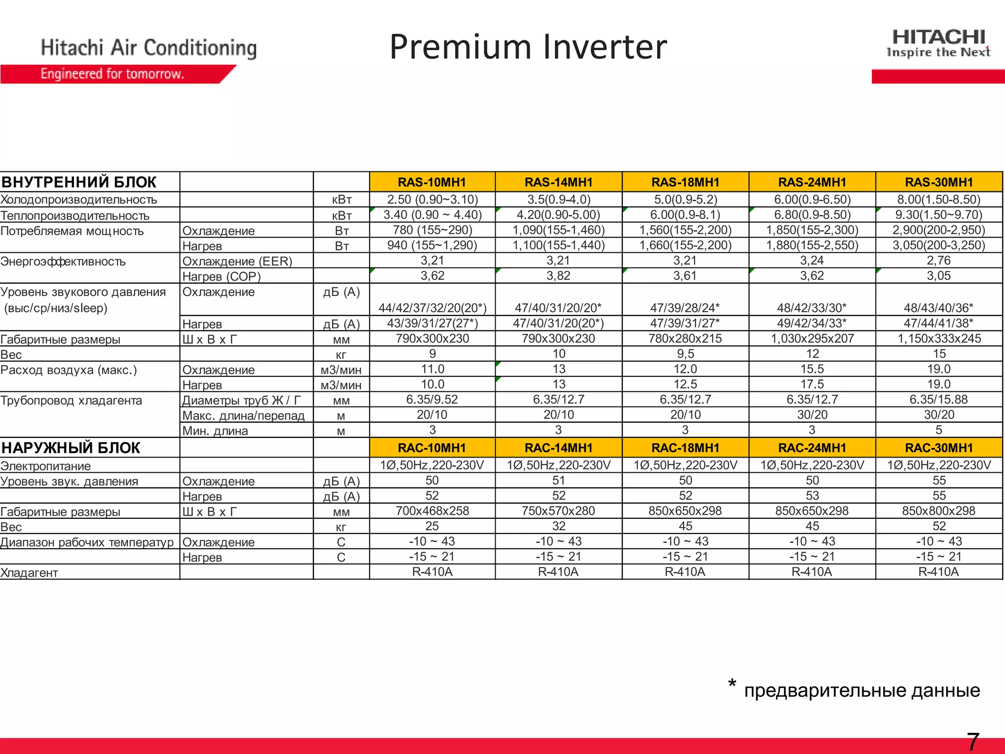 7 
ВНУТРЕННИЙ БЛОКRAS-10MH1RAS-14MH1RAS-18MH1RAS-24MH1RAS-30MH1ХолодопроизводительностькВт2.50 (0.90~3.10)3.5(0.9-4.0)5.0(0.9-5.2)6.00(0.9-6.50)8.00(1.50-8.50) ТеплопроизводительностькВт3.40 (0.90 ~ 4.40)4.20(0.90-5.00)6.00(0.9-8.1)6.80(0.9-8.50)9.30(1.50~9.70) Потребляемая мощностьОхлаждениеВт780 (155~290)1,090(155-1,460)1,560(155-2,200)1,850(155-2,300)2,900(200-2,950) НагревВт940 (155~1,290)1,100(155-1,440)1,660(155-2,200)1,880(155-2,550)3,050(200-3,250) ЭнергоэффективностьОхлаждение (EER)3,213,213,213,242,76Нагрев (COP)3,623,823,613,623,05Уровень звукового давления (выс/ср/низ/sleep) ОхлаждениедБ (А) 44/42/37/32/20(20*)47/40/31/20/20*47/39/28/24*48/42/33/30*48/43/40/36* НагревдБ (А)43/39/31/27(27*)47/40/31/20(20*)47/39/31/27*49/42/34/33*47/44/41/38* Габаритные размерыШ х В х Гмм790x300x230790x300x230780x280x2151,030x295x2071,150x333x245Вескг9109,51215Расход воздуха (макс.)Охлаждением3/мин11.01312.015.519.0Нагревм3/мин10.01312.517.519.0Трубопровод хладагентаДиаметры труб Ж / Гмм6.35/9.526.35/12.76.35/12.76.35/12.76.35/15.88Макс. длина/перепадм20/1020/1020/1030/2030/20Мин. длинам33335НАРУЖНЫЙ БЛОКRAC-10MH1RAC-14MH1RAC-18MH1RAC-24MH1RAC-30MH1Электропитание1Ø,50Hz,220-230V1Ø,50Hz,220-230V1Ø,50Hz,220-230V1Ø,50Hz,220-230V1Ø,50Hz,220-230VУровень звук. давленияОхлаждениедБ (А)5051505055НагревдБ (А)5252525355Габаритные размерыШ х В х Гмм700x468x258750x570x280850x650x298850x650x298850x800x298Вескг2532454552Диапазон рабочих температурОхлаждениеС-10 ~ 43-10 ~ 43-10 ~ 43-10 ~ 43-10 ~ 43НагревС-15 ~ 21-15 ~ 21-15 ~ 21-15 ~ 21-15 ~ 21ХладагентR-410АR-410АR-410АR-410АR-410А 
Premium Inverter 
* предварительные данные  