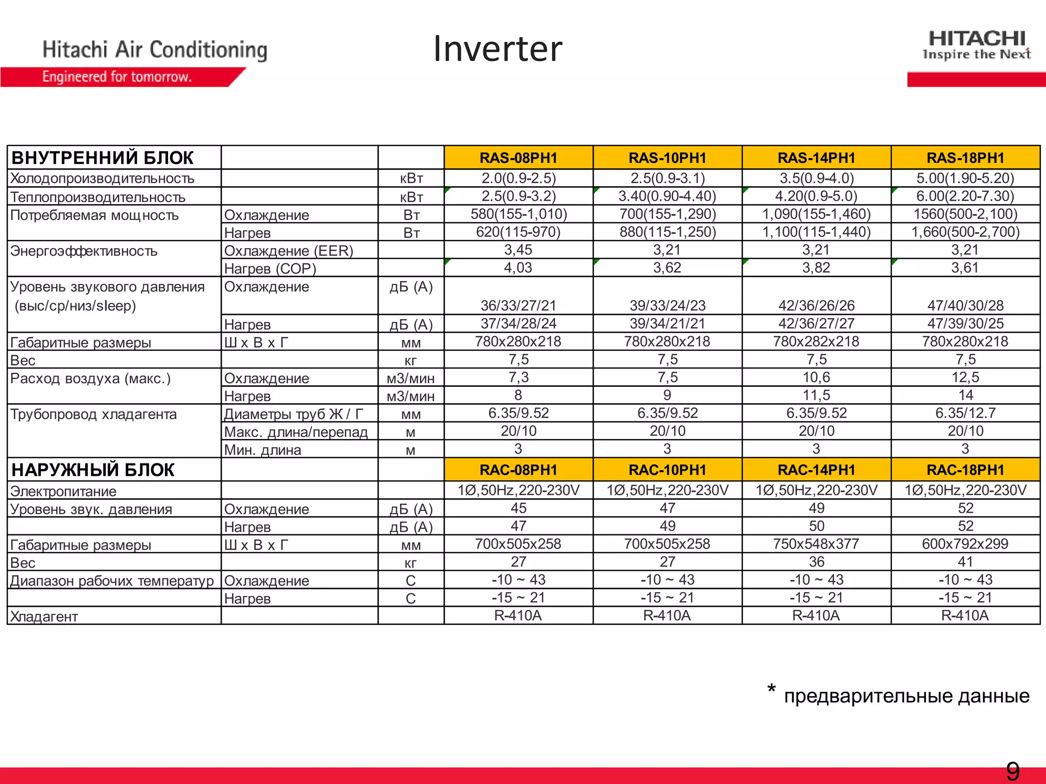 9 
ВНУТРЕННИЙ БЛОКRAS-08PH1RAS-10PH1RAS-14PH1RAS-18PH1ХолодопроизводительностькВт2.0(0.9-2.5)2.5(0.9-3.1)3.5(0.9-4.0)5.00(1.90-5.20) ТеплопроизводительностькВт2.5(0.9-3.2)3.40(0.90-4.40)4.20(0.9-5.0)6.00(2.20-7.30) Потребляемая мощностьОхлаждениеВт580(155-1,010)700(155-1,290)1,090(155-1,460)1560(500-2,100) НагревВт620(115-970)880(115-1,250)1,100(115-1,440)1,660(500-2,700) ЭнергоэффективностьОхлаждение (EER)3,453,213,213,21Нагрев (COP)4,033,623,823,61Уровень звукового давления (выс/ср/низ/sleep) ОхлаждениедБ (А) 36/33/27/2139/33/24/2342/36/26/2647/40/30/28НагревдБ (А)37/34/28/2439/34/21/2142/36/27/2747/39/30/25Габаритные размерыШ х В х Гмм780x280x218780x280x218780x282x218780x280x218Вескг7,57,57,57,5Расход воздуха (макс.)Охлаждением3/мин7,37,510,612,5Нагревм3/мин8911,514Трубопровод хладагентаДиаметры труб Ж / Гмм6.35/9.526.35/9.526.35/9.526.35/12.7Макс. длина/перепадм20/1020/1020/1020/10Мин. длинам3333НАРУЖНЫЙ БЛОКRAC-08PH1RAC-10PH1RAC-14PH1RAC-18PH1Электропитание1Ø,50Hz,220-230V1Ø,50Hz,220-230V1Ø,50Hz,220-230V1Ø,50Hz,220-230VУровень звук. давленияОхлаждениедБ (А)45474952НагревдБ (А)47495052Габаритные размерыШ х В х Гмм700x505x258700x505x258750x548x377600x792x299Вескг27273641Диапазон рабочих температурОхлаждениеС-10 ~ 43-10 ~ 43-10 ~ 43-10 ~ 43НагревС-15 ~ 21-15 ~ 21-15 ~ 21-15 ~ 21ХладагентR-410АR-410АR-410АR-410А 
Inverter 
* предварительные данные 