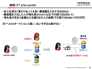 © Hitachi,Ltd. 2019. All rights reserved. 13
実例：2nd price auction
auction seller
Bidder A
Bidder B
Bidder C
1000円！
2000円！
500円！
Bidder B
落札者
(Winner)
priceは1000円(2nd price)
・各入札者は1度だけ払っても良い最高額を入札する(bidding)
・最高額を入札した人が落札者winnerになる(下の図ではbidder A)
・落札者が支払う金額は入札額2位の人の金額(下の図ではbidder Cの9万円)
※1st priceオークションと違い、払いすぎる心配がない
 