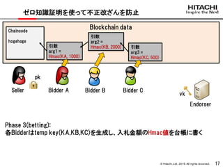 © Hitachi,Ltd. 2019. All rights reserved. 17
ゼロ知識証明を使って不正改ざんを防止
Blockchain dataChaincode
hogehoge
pk
Seller
Phase 3(betting):
各Bidderはtemp key(KA,KB,KC)を生成し、入札金額のHmac値を台帳に書く
vk
引数
arg1 =
Hmac(KA, 1000)
引数
arg2 =
Hmac(KB, 2000) 引数
arg3 =
Hmac(KC, 500)
Bidder A Bidder B Bidder C
Endorser
 