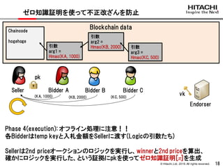 © Hitachi,Ltd. 2019. All rights reserved. 18
ゼロ知識証明を使って不正改ざんを防止
Blockchain dataChaincode
hogehoge
pk
Seller
Phase 4(execution): オフライン処理に注意！！
各Bidderはtemp keyと入札金額をSellerに渡す(Logicの引数たち)
Sellerは2nd priceオークションのロジックを実行し、winnerと2nd priceを算出、
確かにロジックを実行した、という証拠にpkを使ってゼロ知識証明[π]を生成
vk
引数
arg1 =
Hmac(KA, 1000)
引数
arg2 =
Hmac(KB, 2000) 引数
arg3 =
Hmac(KC, 500)
Bidder A Bidder B Bidder C
(KB, 2000)(KA, 1000) (KC, 500)
Endorser
 
