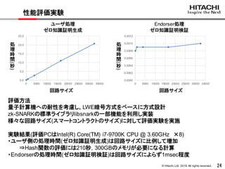 © Hitachi,Ltd. 2019. All rights reserved. 24
性能評価実験
0.0
5.0
10.0
15.0
20.0
25.0
0 5000 10000 15000 20000 25000 30000 35000
0.0000
0.0002
0.0004
0.0006
0.0008
0.0010
0.0012
0 5000 10000 15000 20000 25000 30000 35000
回路サイズ回路サイズ
処
理
時
間
(
秒
)
処
理
時
間
(
秒
)
ユーザ処理
ゼロ知識証明生成
Endorser処理
ゼロ知識証明検証
評価方法
量子計算機への耐性を考慮し、LWE暗号方式をベースに方式設計
zk-SNARKの標準ライブラリlibsnarkの一部機能を利用し実装
様々な回路サイズ(スマートコントラクトのサイズ)に対して評価実験を実施
実験結果(評価PCはIntel(R) Core(TM) i7-9700K CPU @ 3.60GHz ×8)
・ユーザ側の処理時間(ゼロ知識証明生成)は回路サイズに比例して増加
⇒Hash関数の評価には210秒, 300GBのメモリが必要になる計算
・Endorserの処理時間(ゼロ知識証明検証)は回路サイズによらず1msec程度
 